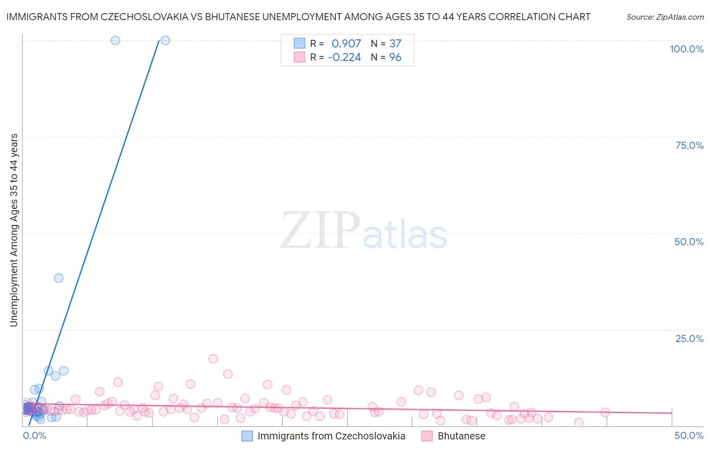 Immigrants from Czechoslovakia vs Bhutanese Unemployment Among Ages 35 to 44 years