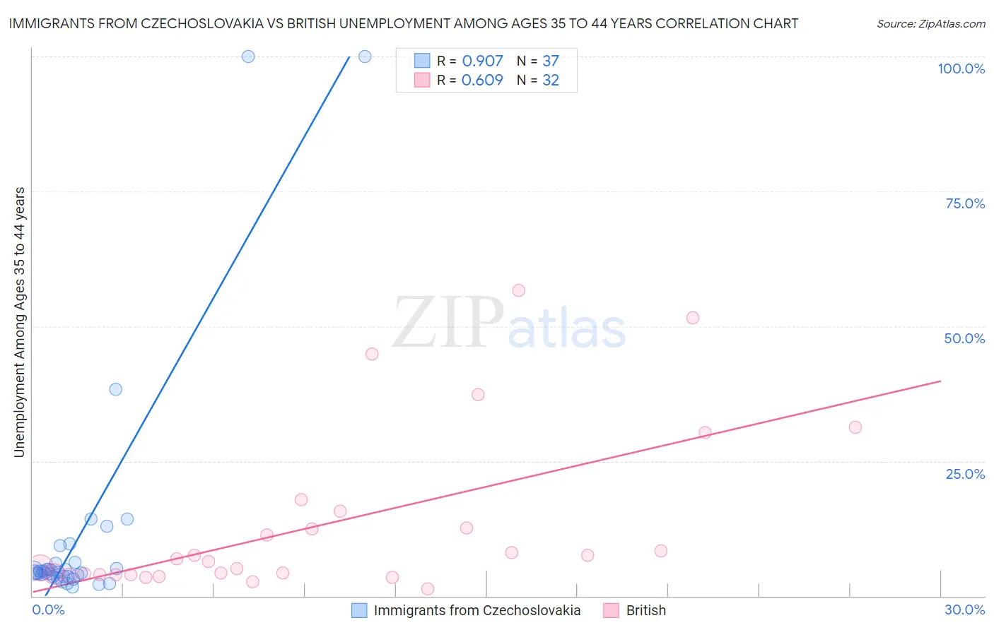 Immigrants from Czechoslovakia vs British Unemployment Among Ages 35 to 44 years