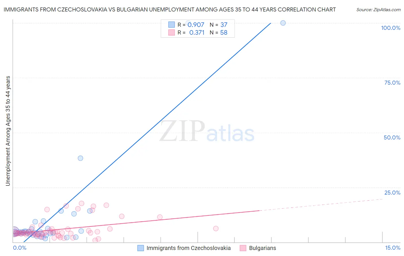 Immigrants from Czechoslovakia vs Bulgarian Unemployment Among Ages 35 to 44 years