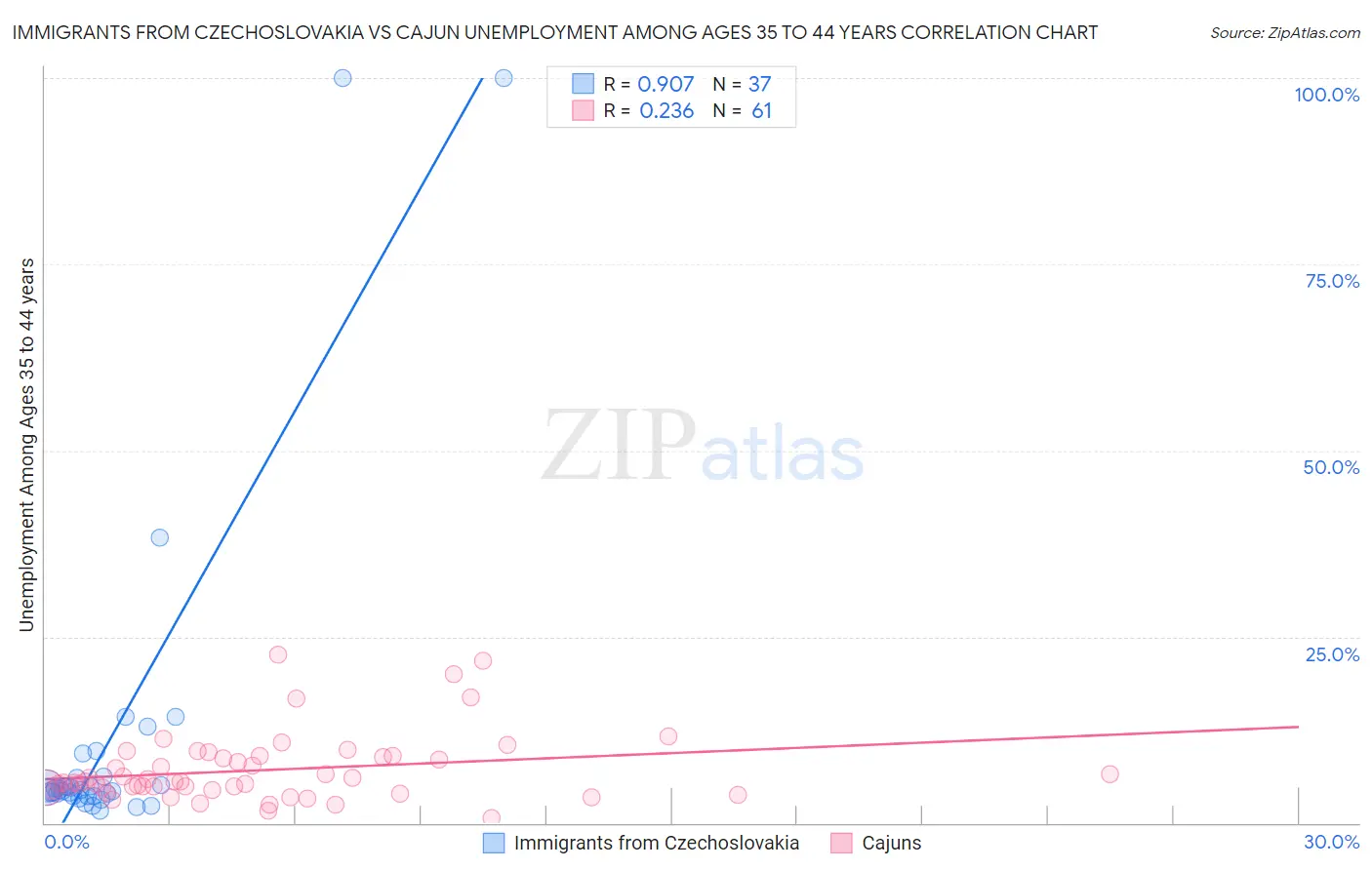 Immigrants from Czechoslovakia vs Cajun Unemployment Among Ages 35 to 44 years