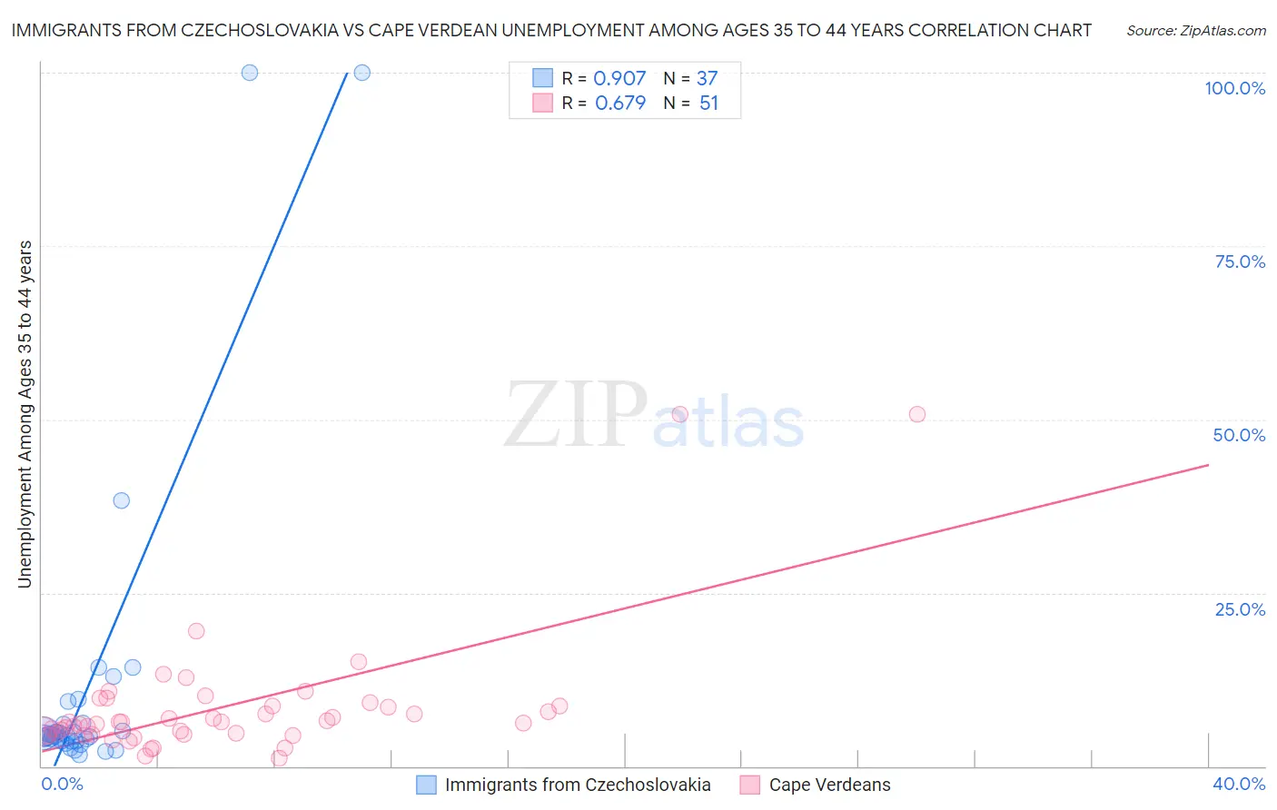 Immigrants from Czechoslovakia vs Cape Verdean Unemployment Among Ages 35 to 44 years