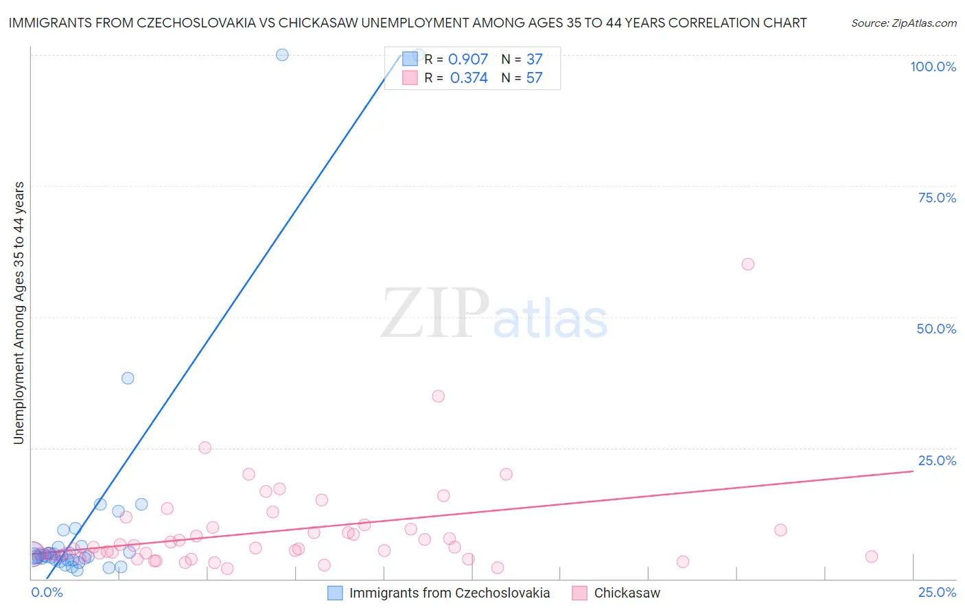 Immigrants from Czechoslovakia vs Chickasaw Unemployment Among Ages 35 to 44 years