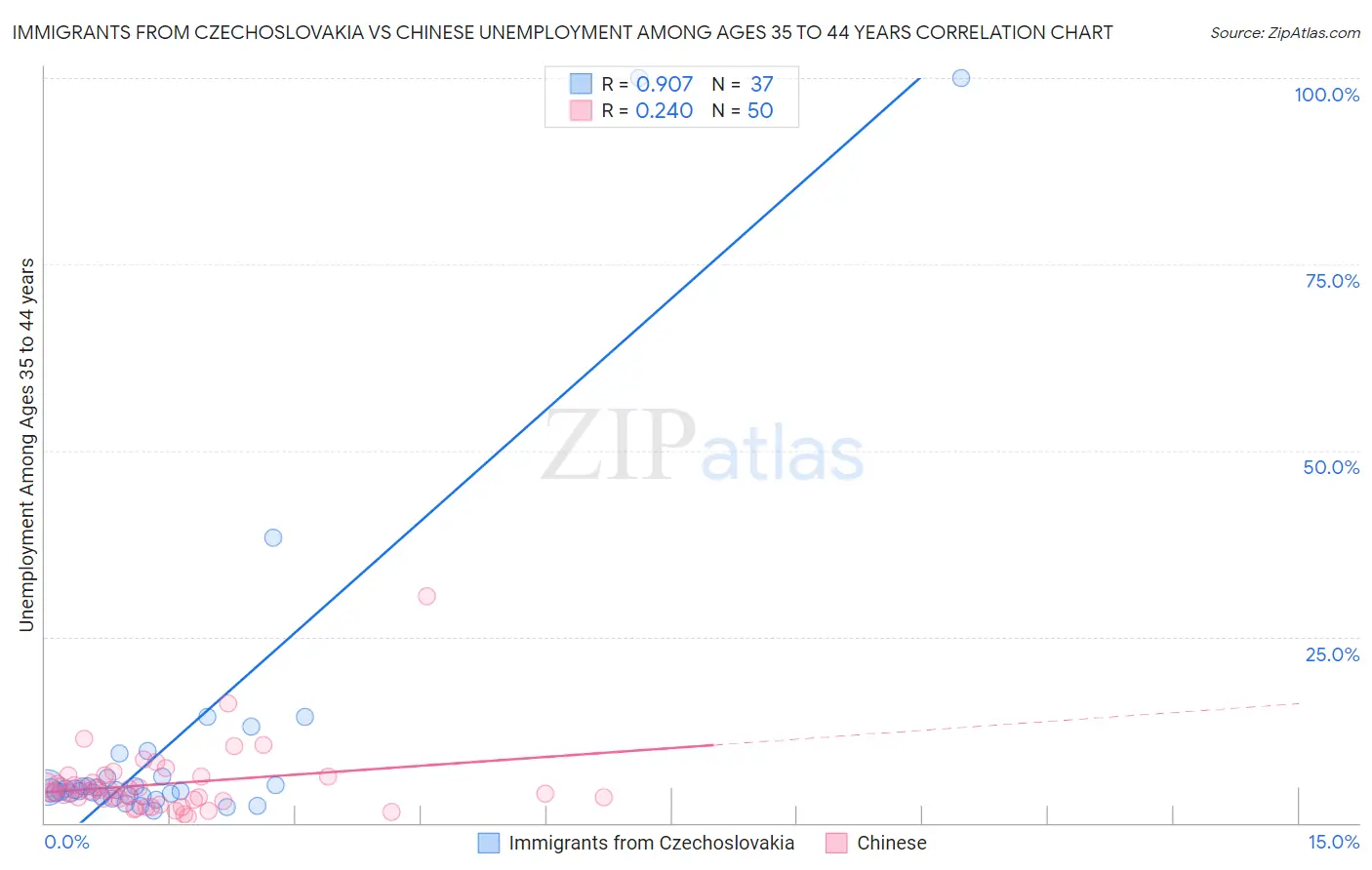 Immigrants from Czechoslovakia vs Chinese Unemployment Among Ages 35 to 44 years