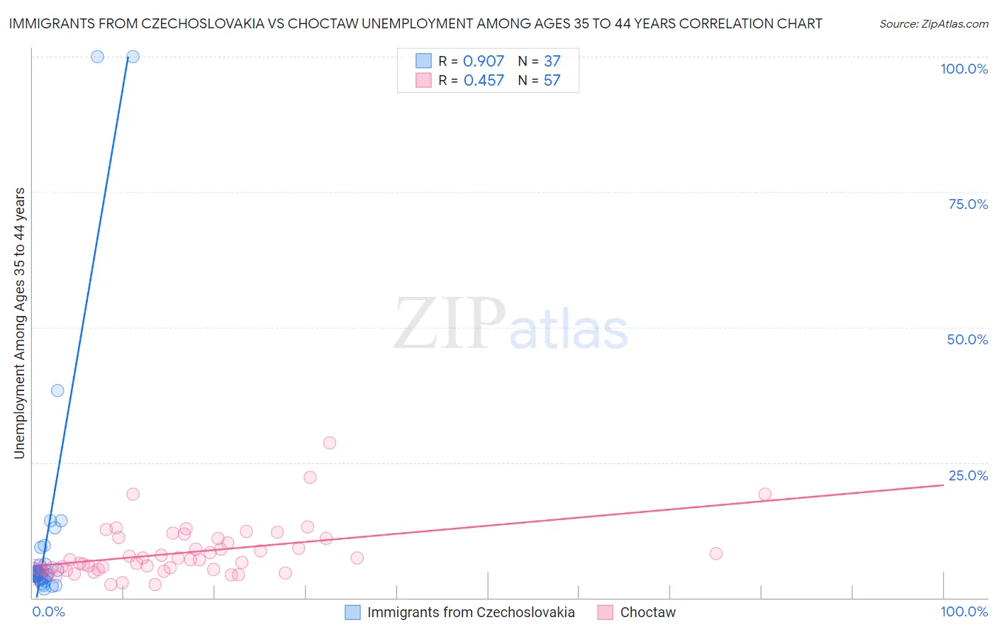 Immigrants from Czechoslovakia vs Choctaw Unemployment Among Ages 35 to 44 years