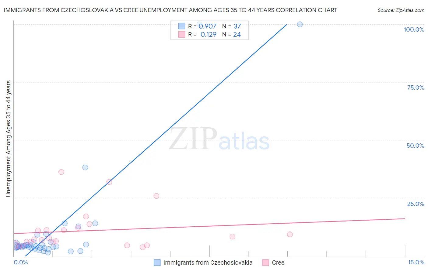 Immigrants from Czechoslovakia vs Cree Unemployment Among Ages 35 to 44 years