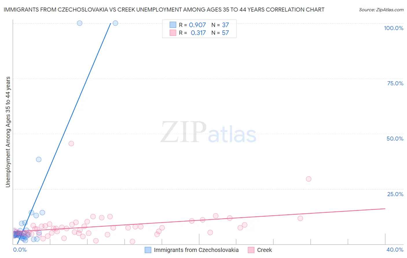 Immigrants from Czechoslovakia vs Creek Unemployment Among Ages 35 to 44 years