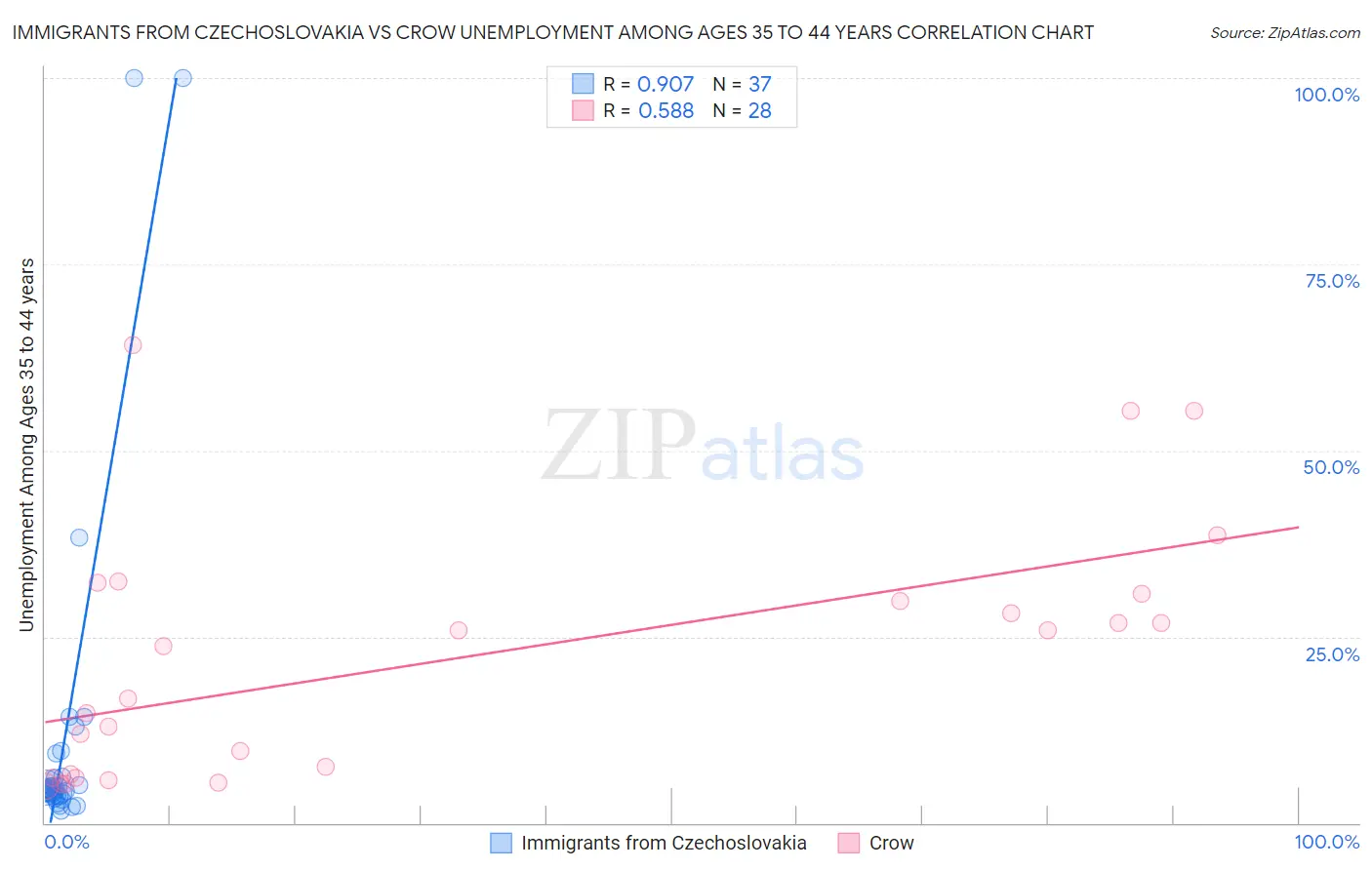 Immigrants from Czechoslovakia vs Crow Unemployment Among Ages 35 to 44 years