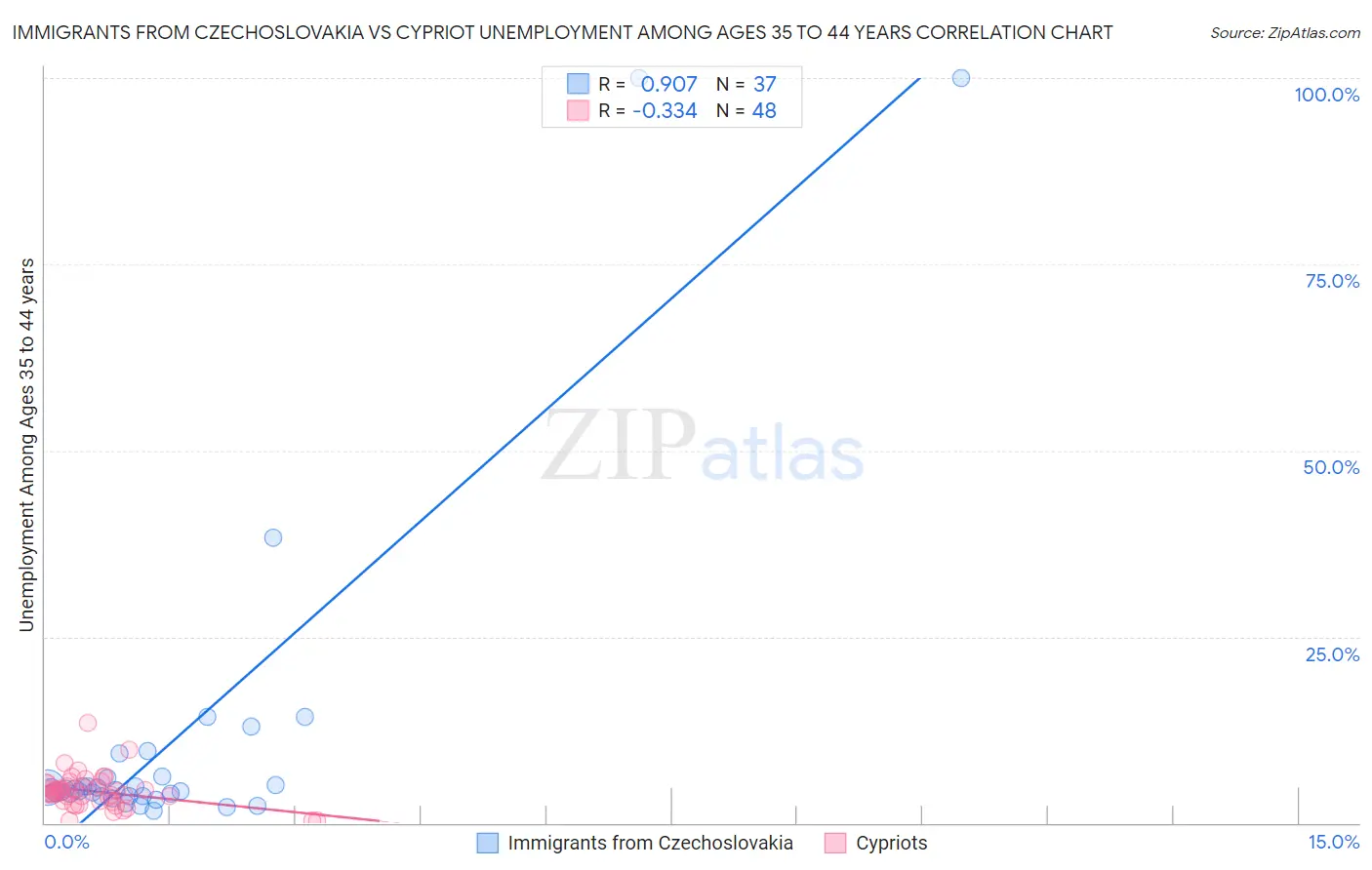 Immigrants from Czechoslovakia vs Cypriot Unemployment Among Ages 35 to 44 years