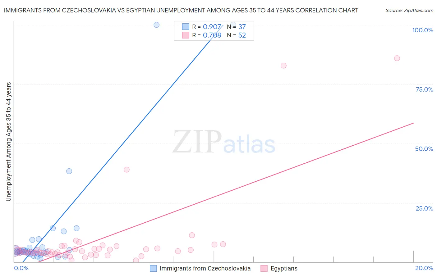 Immigrants from Czechoslovakia vs Egyptian Unemployment Among Ages 35 to 44 years