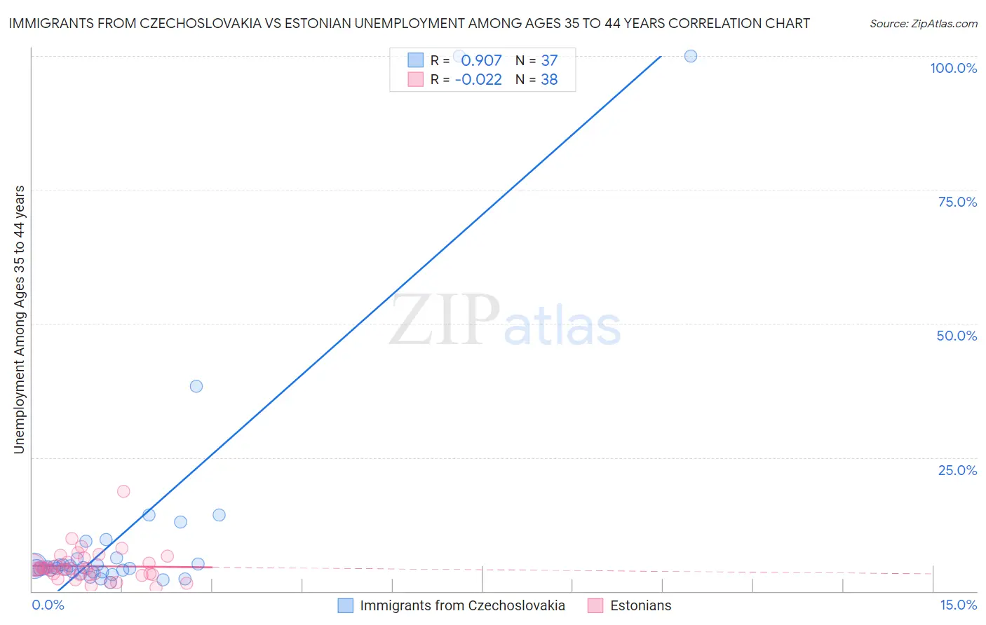 Immigrants from Czechoslovakia vs Estonian Unemployment Among Ages 35 to 44 years