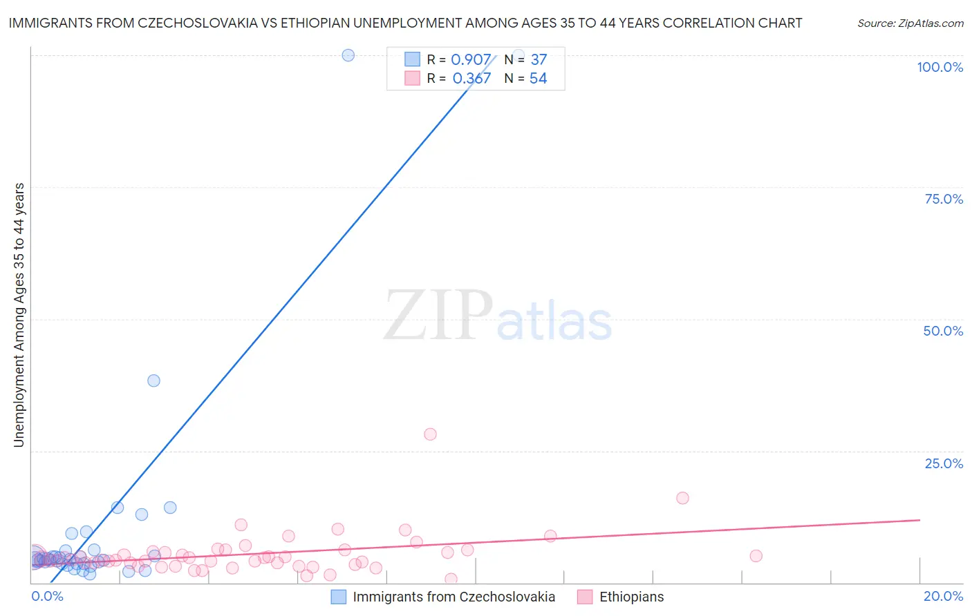 Immigrants from Czechoslovakia vs Ethiopian Unemployment Among Ages 35 to 44 years