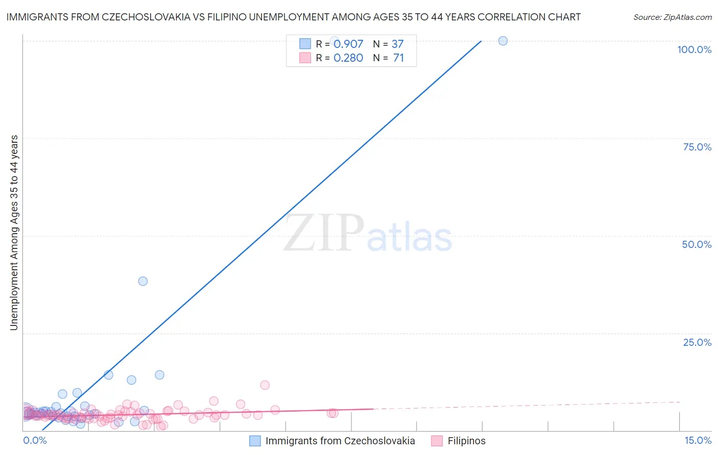 Immigrants from Czechoslovakia vs Filipino Unemployment Among Ages 35 to 44 years