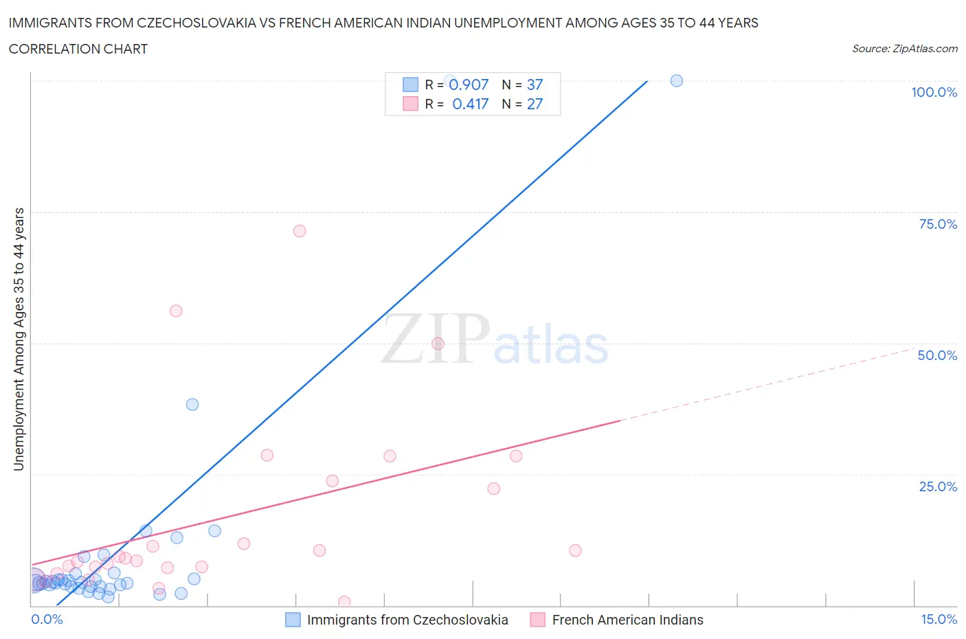 Immigrants from Czechoslovakia vs French American Indian Unemployment Among Ages 35 to 44 years