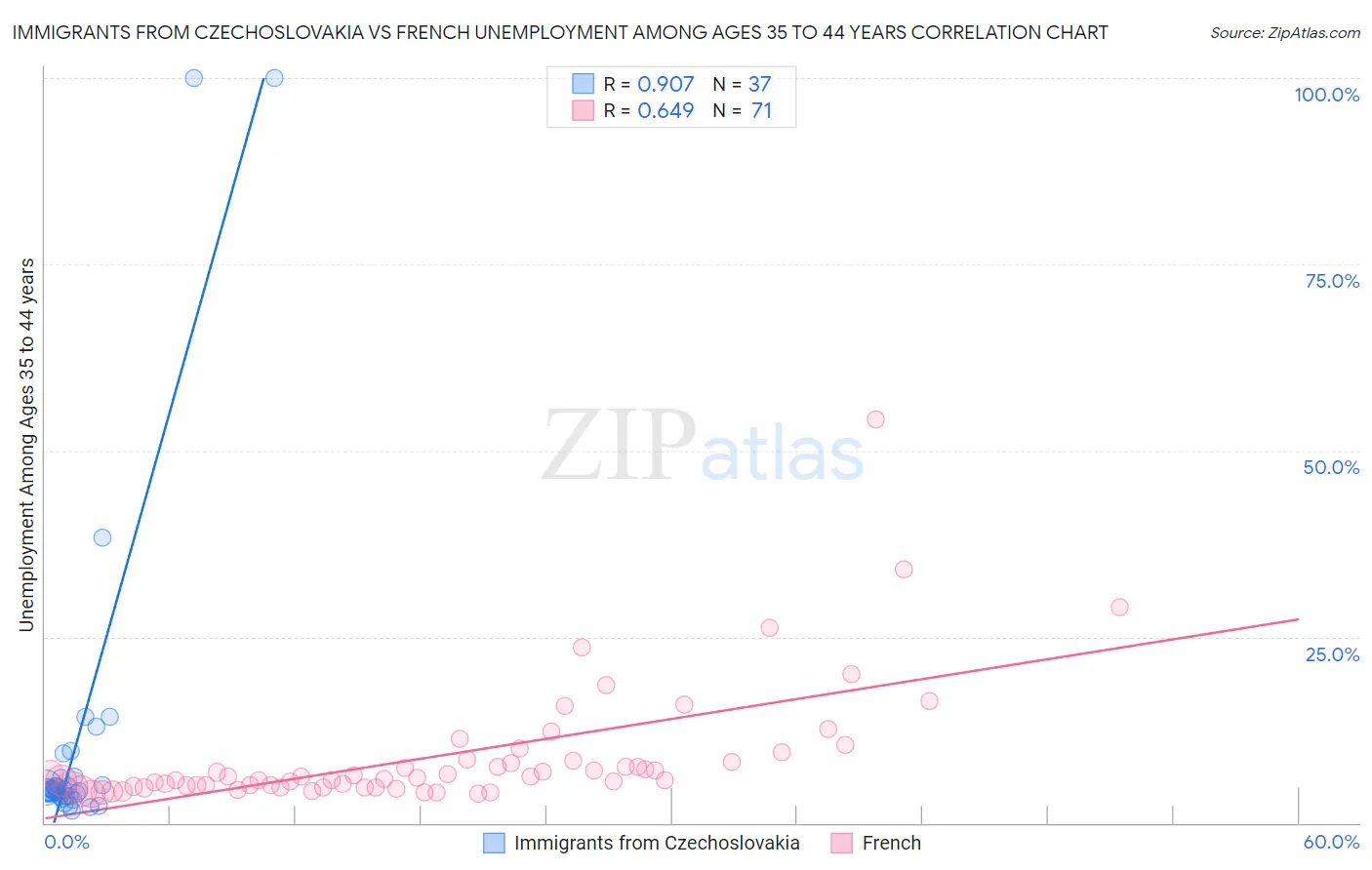 Immigrants from Czechoslovakia vs French Unemployment Among Ages 35 to 44 years