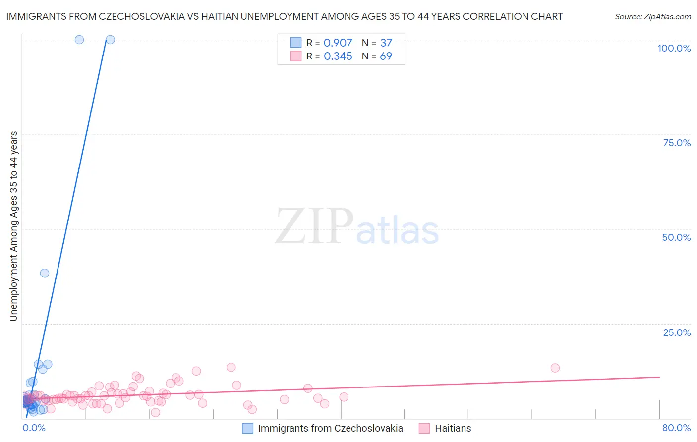 Immigrants from Czechoslovakia vs Haitian Unemployment Among Ages 35 to 44 years