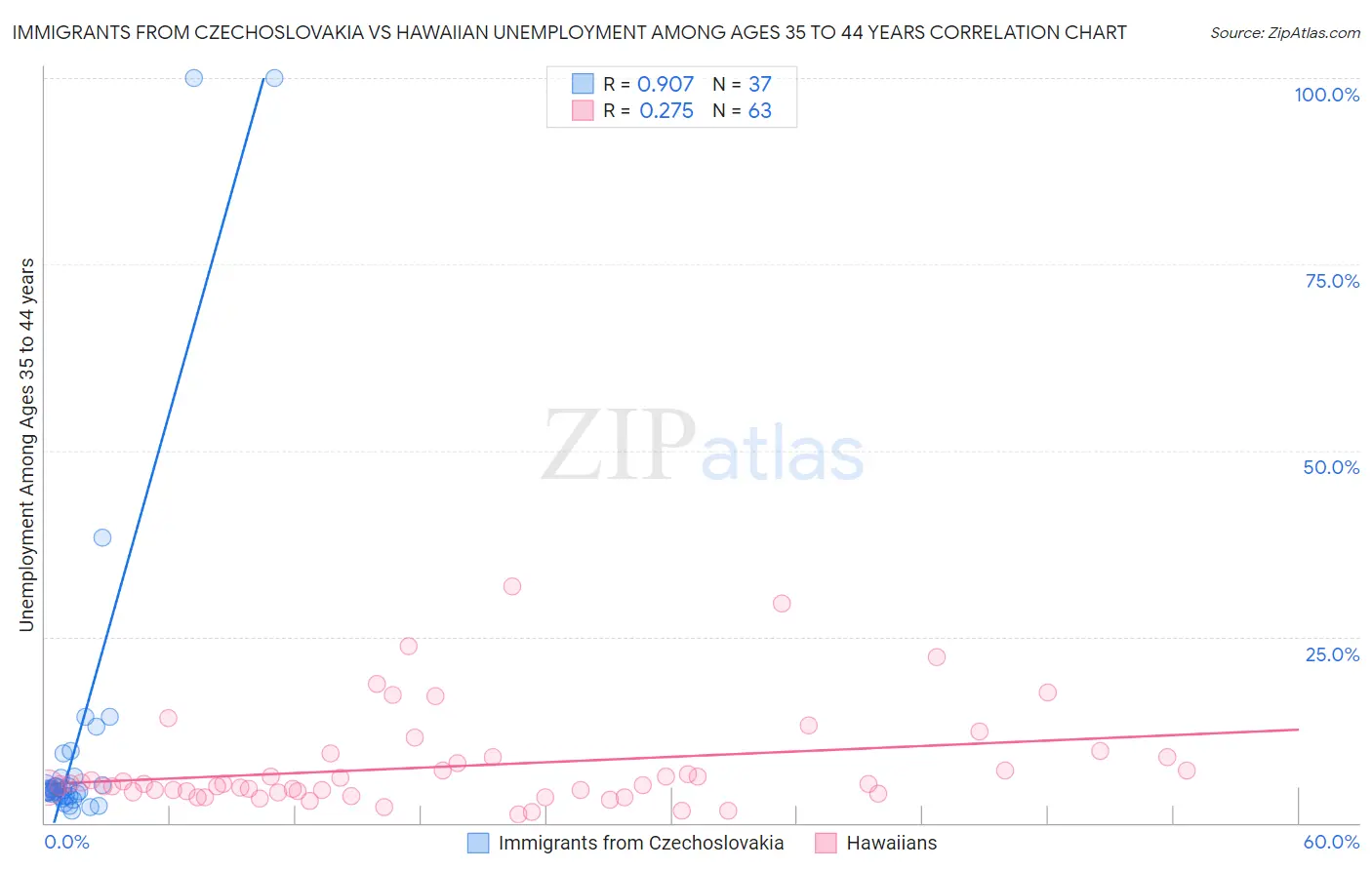 Immigrants from Czechoslovakia vs Hawaiian Unemployment Among Ages 35 to 44 years