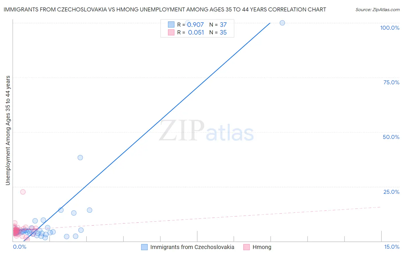 Immigrants from Czechoslovakia vs Hmong Unemployment Among Ages 35 to 44 years