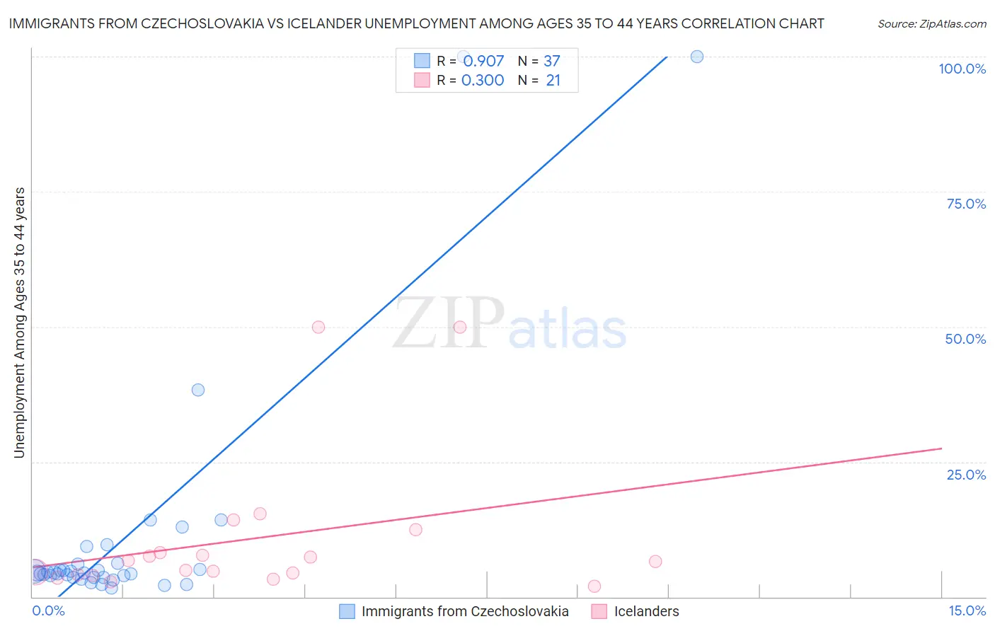 Immigrants from Czechoslovakia vs Icelander Unemployment Among Ages 35 to 44 years