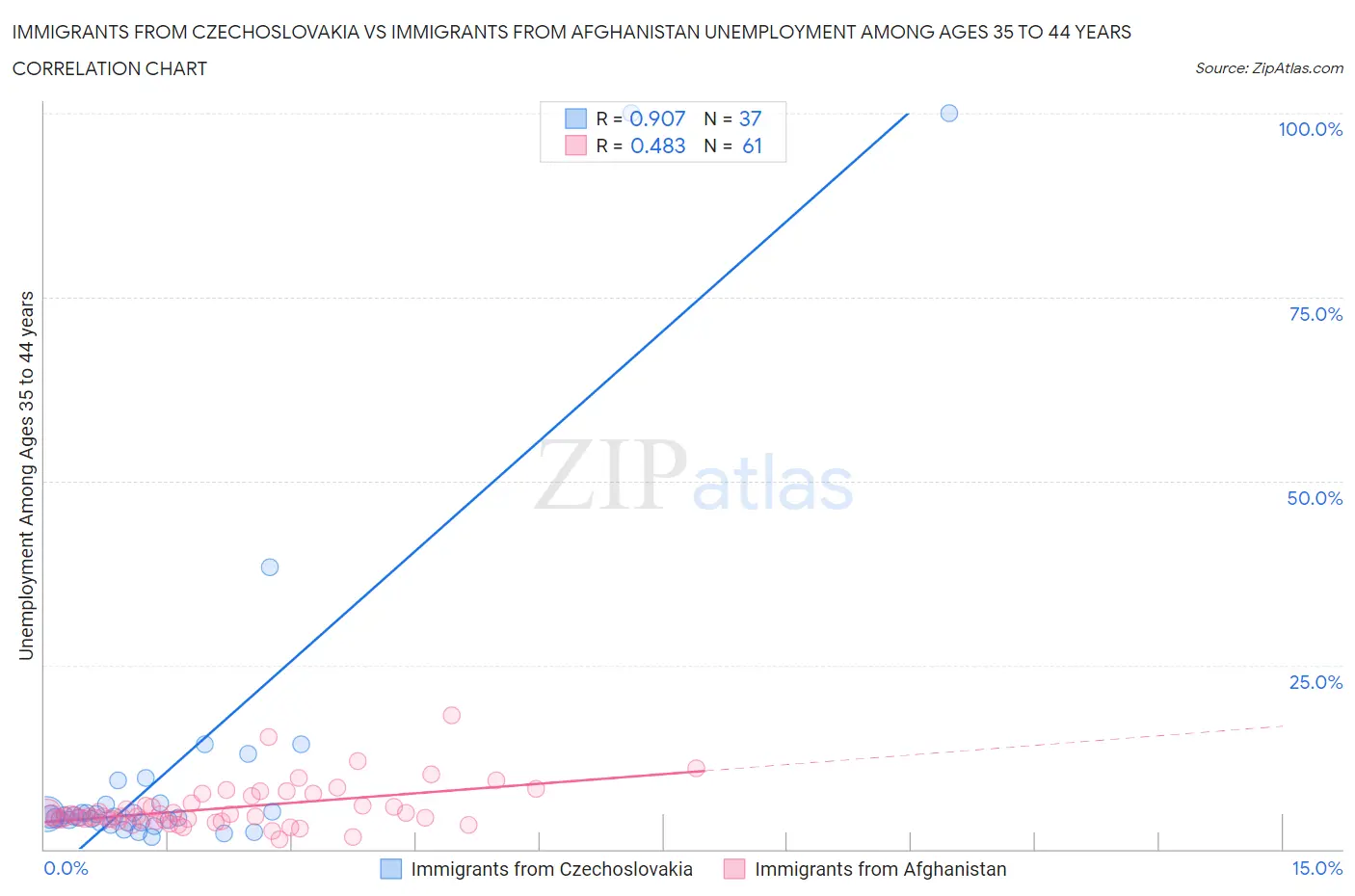 Immigrants from Czechoslovakia vs Immigrants from Afghanistan Unemployment Among Ages 35 to 44 years