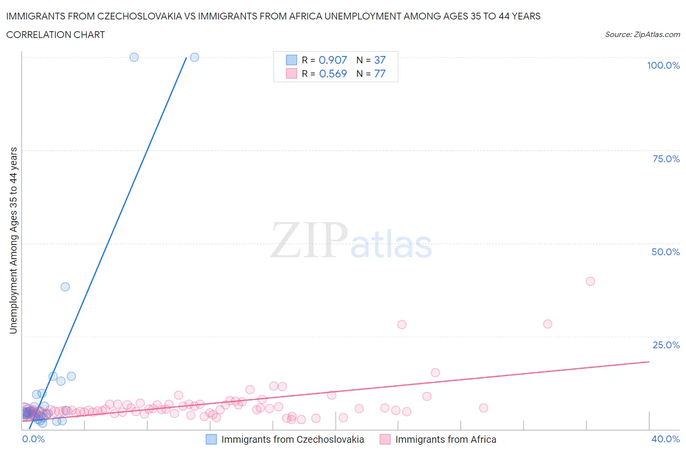 Immigrants from Czechoslovakia vs Immigrants from Africa Unemployment Among Ages 35 to 44 years