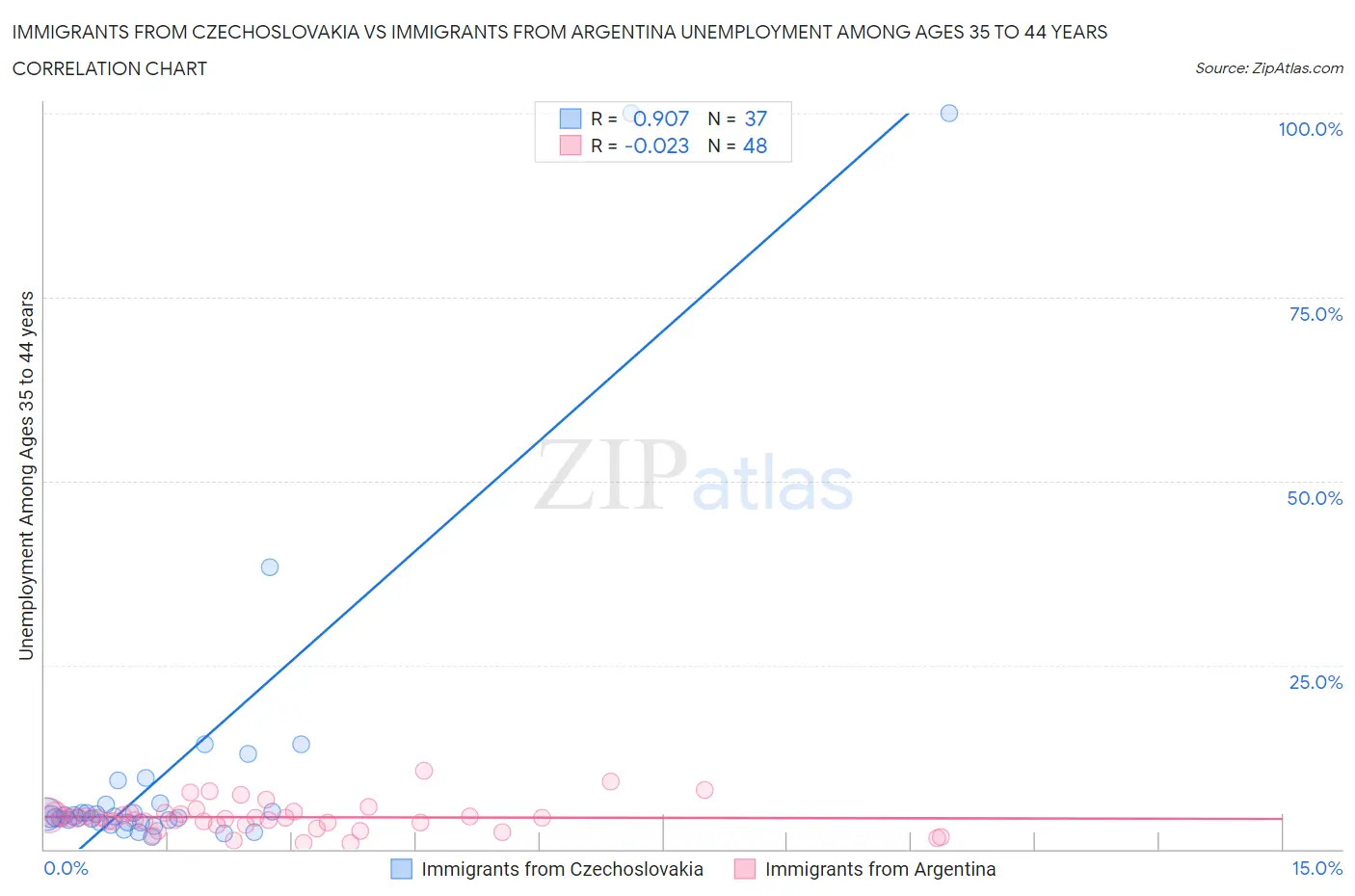 Immigrants from Czechoslovakia vs Immigrants from Argentina Unemployment Among Ages 35 to 44 years