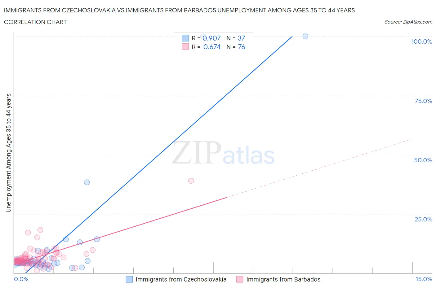 Immigrants from Czechoslovakia vs Immigrants from Barbados Unemployment Among Ages 35 to 44 years