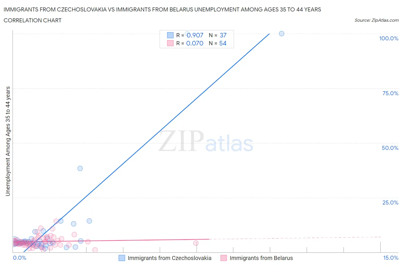 Immigrants from Czechoslovakia vs Immigrants from Belarus Unemployment Among Ages 35 to 44 years