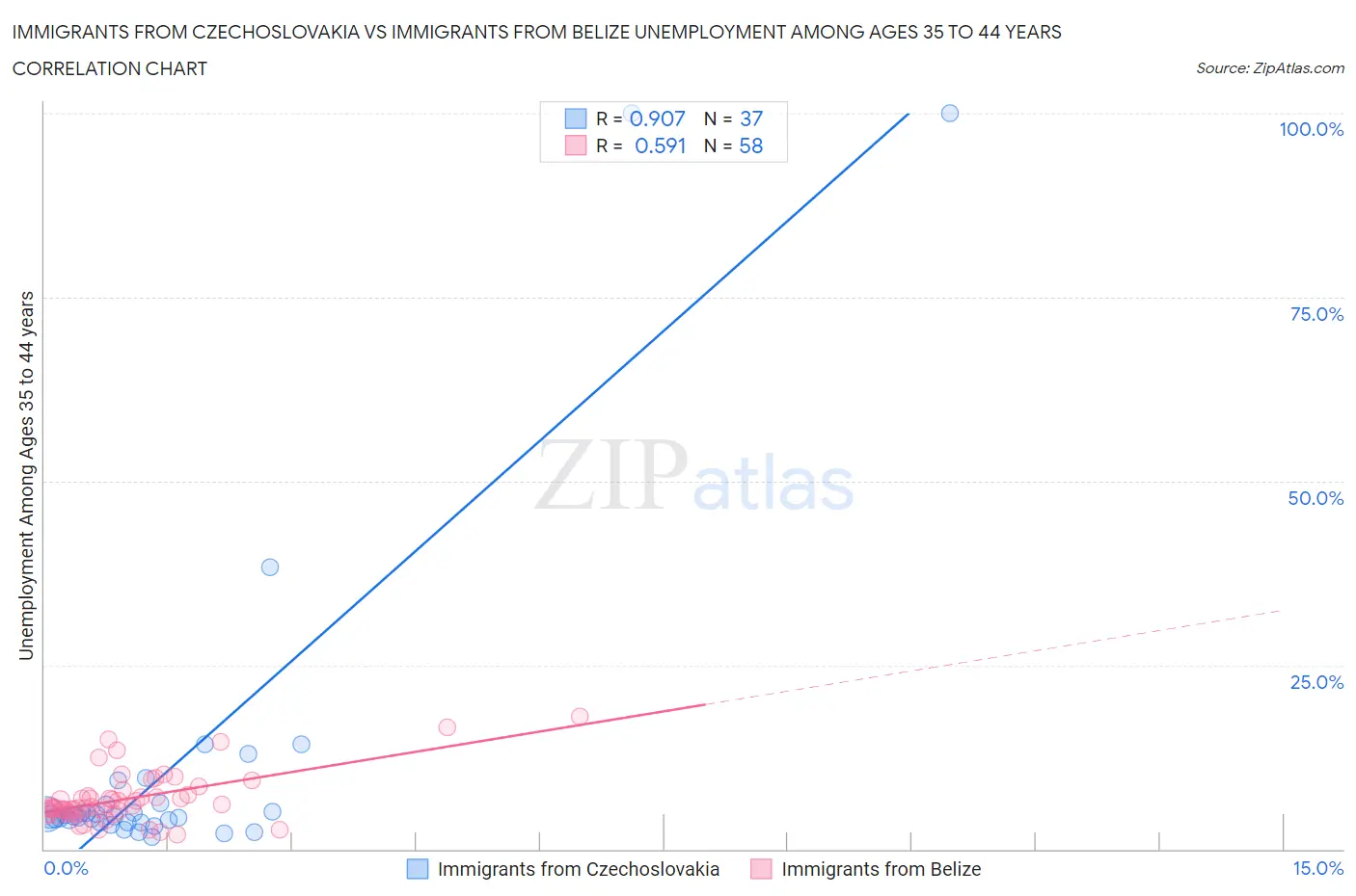 Immigrants from Czechoslovakia vs Immigrants from Belize Unemployment Among Ages 35 to 44 years