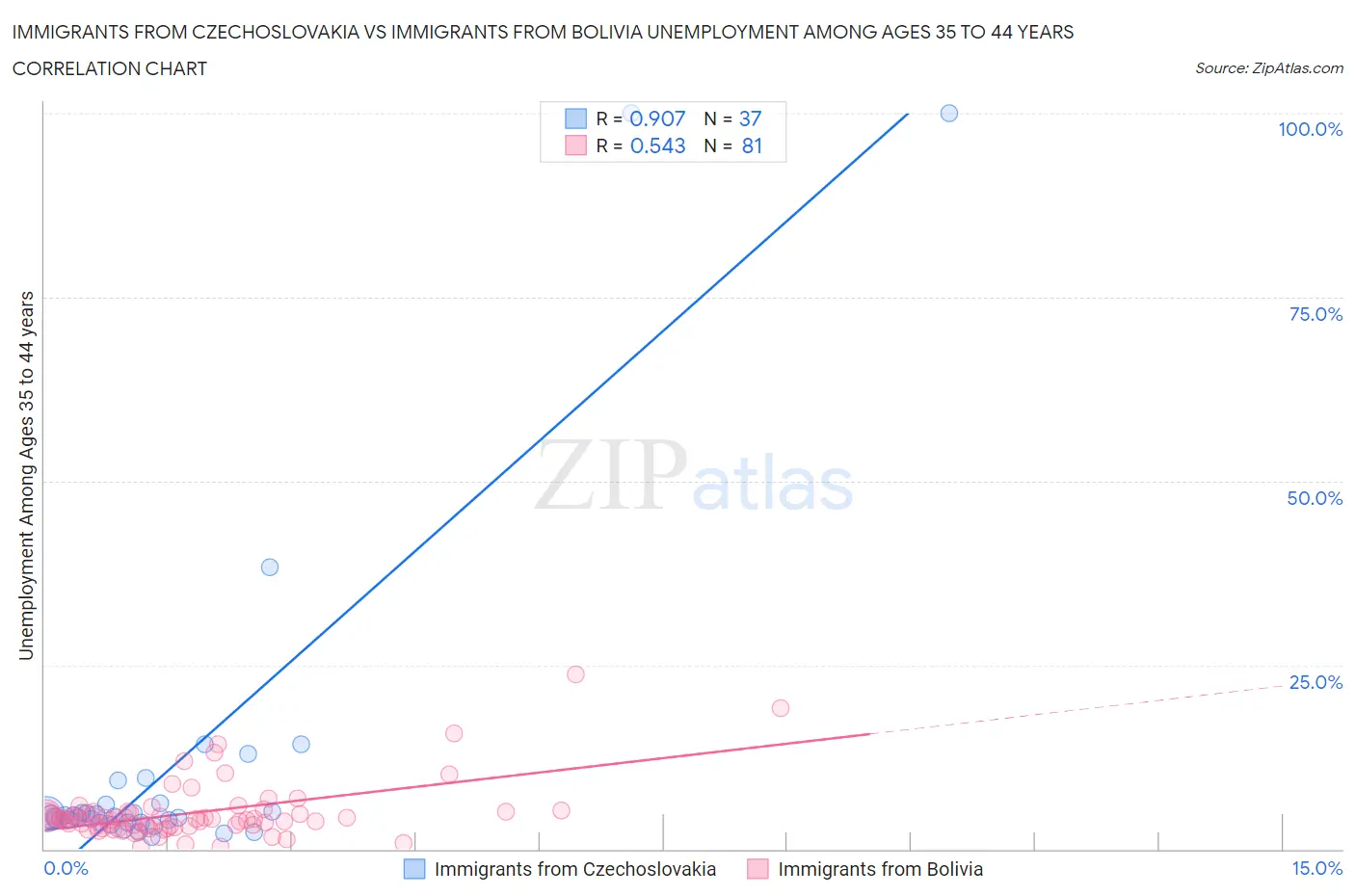 Immigrants from Czechoslovakia vs Immigrants from Bolivia Unemployment Among Ages 35 to 44 years