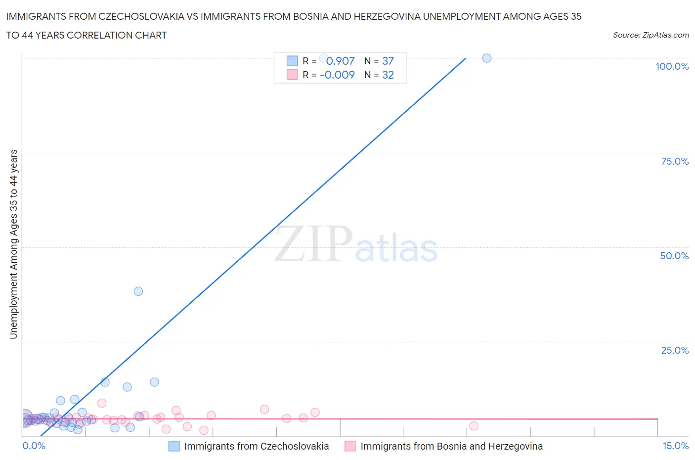 Immigrants from Czechoslovakia vs Immigrants from Bosnia and Herzegovina Unemployment Among Ages 35 to 44 years