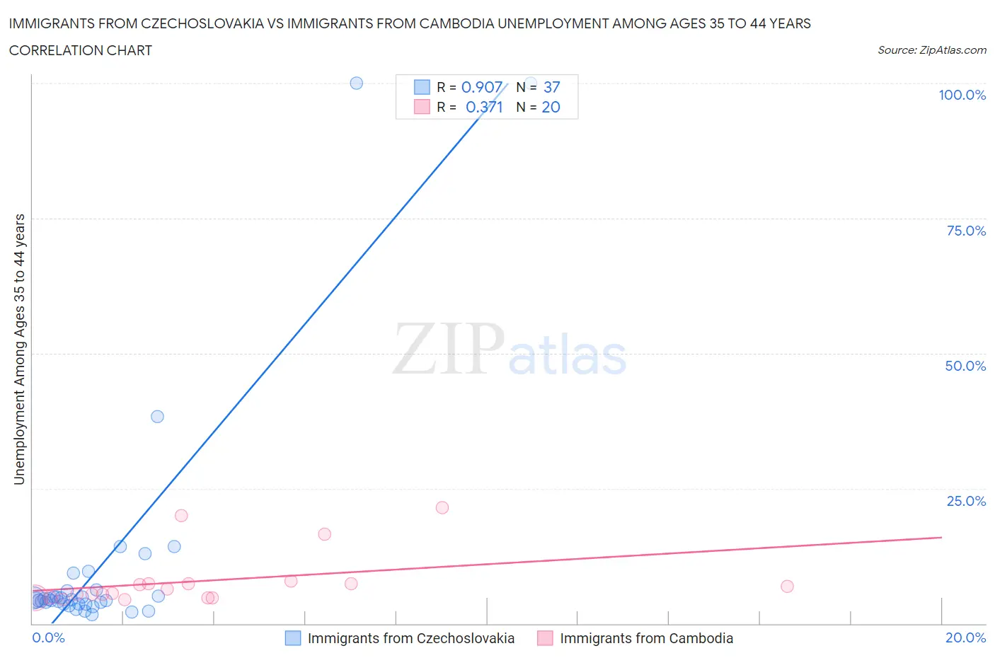 Immigrants from Czechoslovakia vs Immigrants from Cambodia Unemployment Among Ages 35 to 44 years