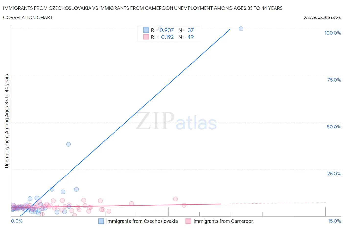 Immigrants from Czechoslovakia vs Immigrants from Cameroon Unemployment Among Ages 35 to 44 years