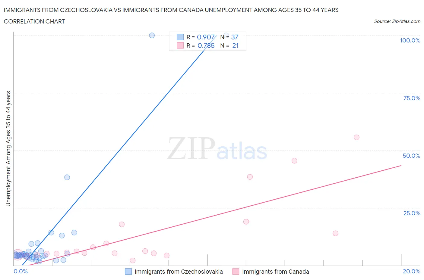 Immigrants from Czechoslovakia vs Immigrants from Canada Unemployment Among Ages 35 to 44 years