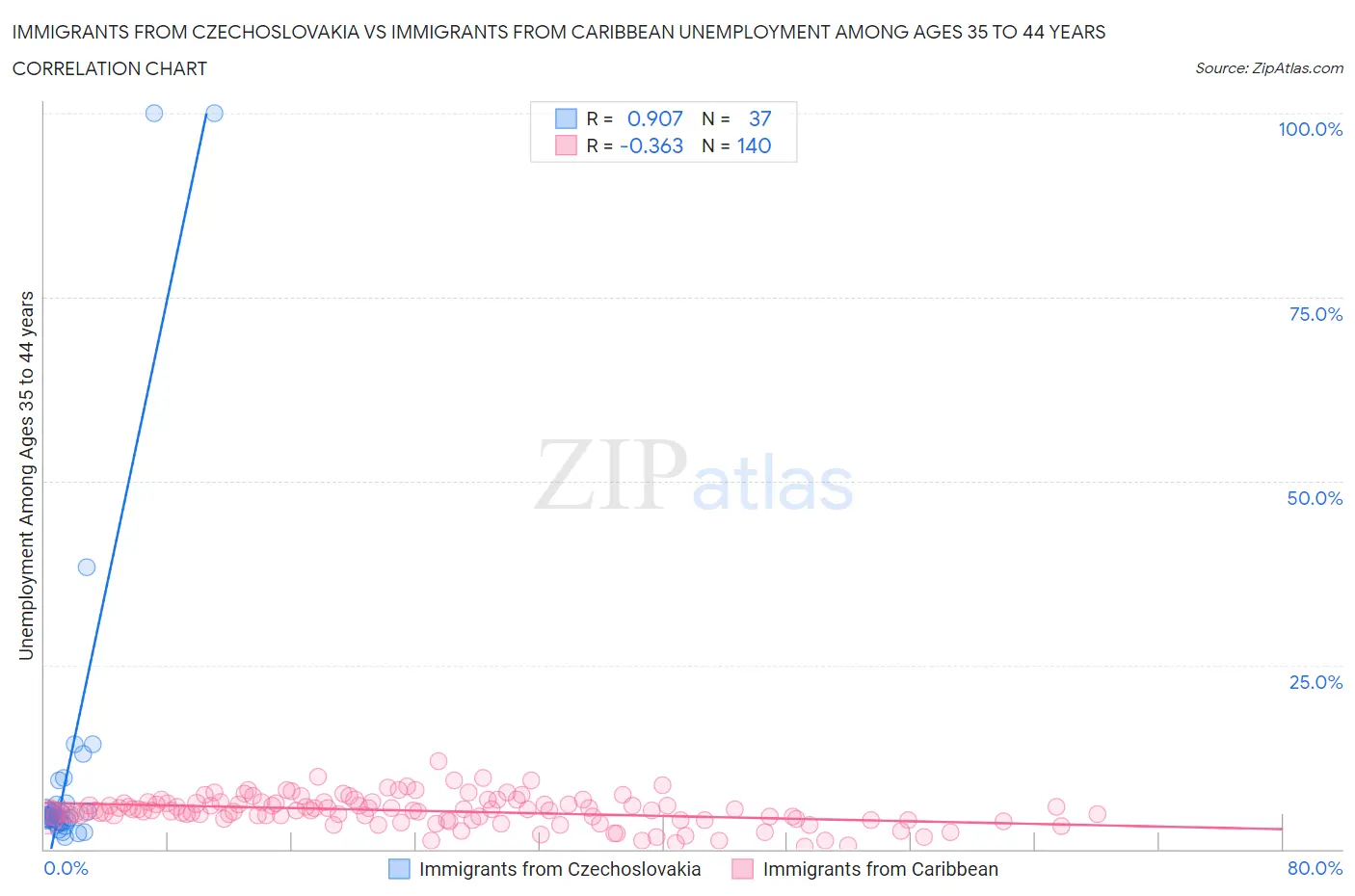 Immigrants from Czechoslovakia vs Immigrants from Caribbean Unemployment Among Ages 35 to 44 years