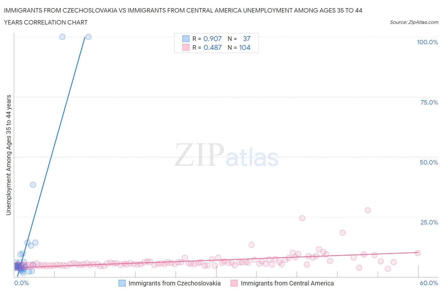 Immigrants from Czechoslovakia vs Immigrants from Central America Unemployment Among Ages 35 to 44 years