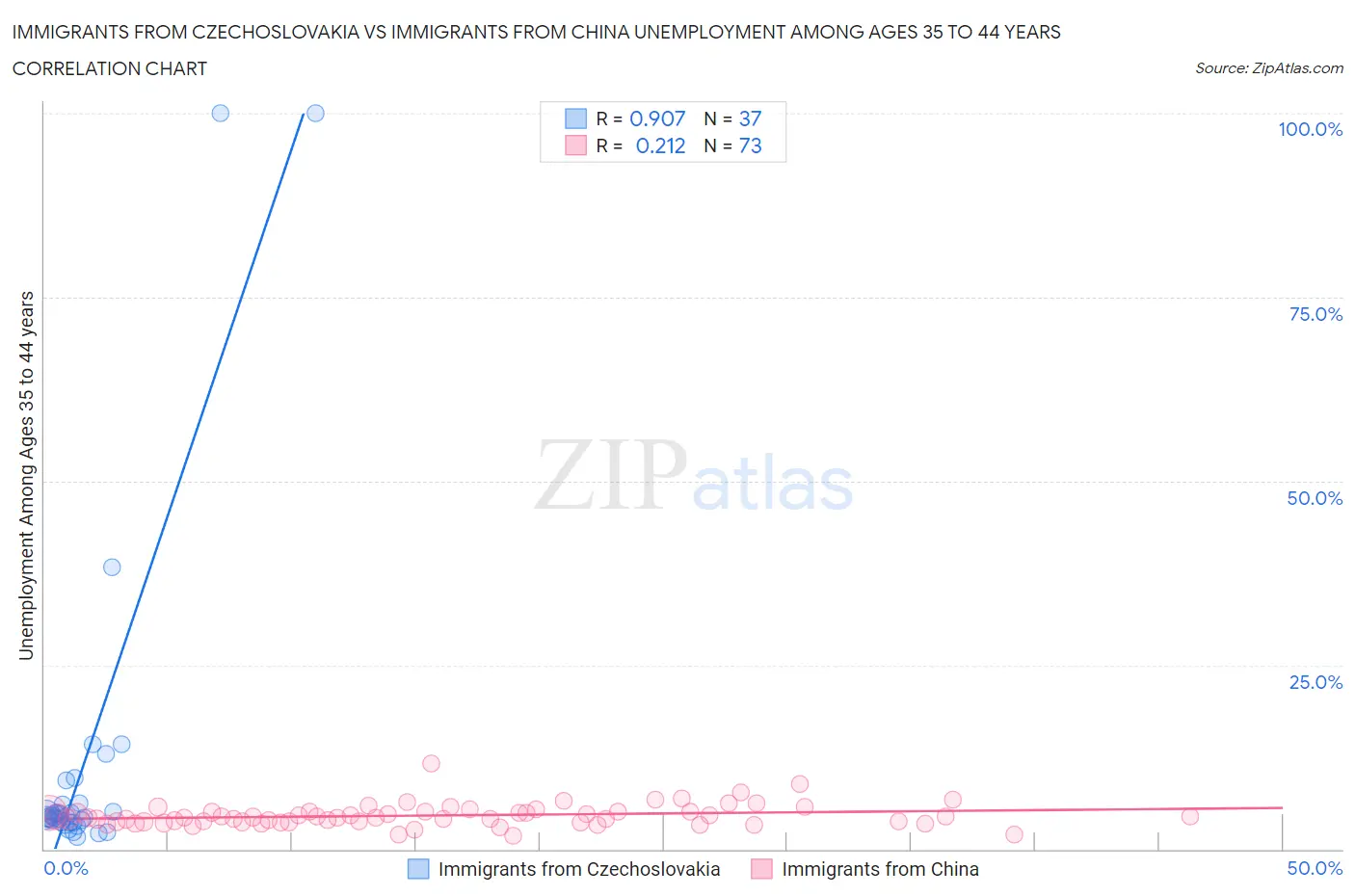 Immigrants from Czechoslovakia vs Immigrants from China Unemployment Among Ages 35 to 44 years