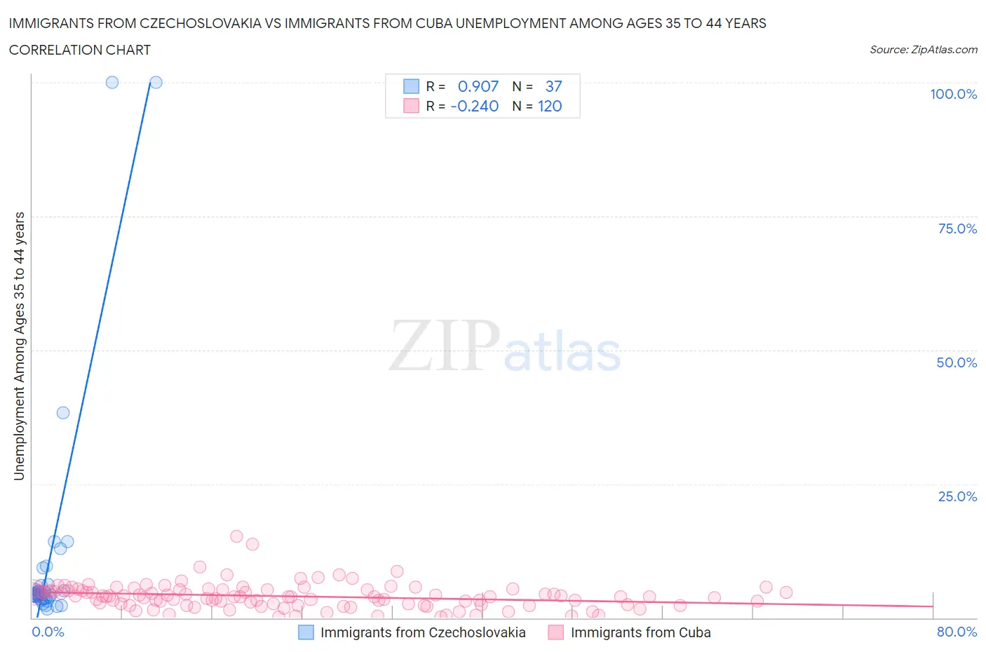 Immigrants from Czechoslovakia vs Immigrants from Cuba Unemployment Among Ages 35 to 44 years