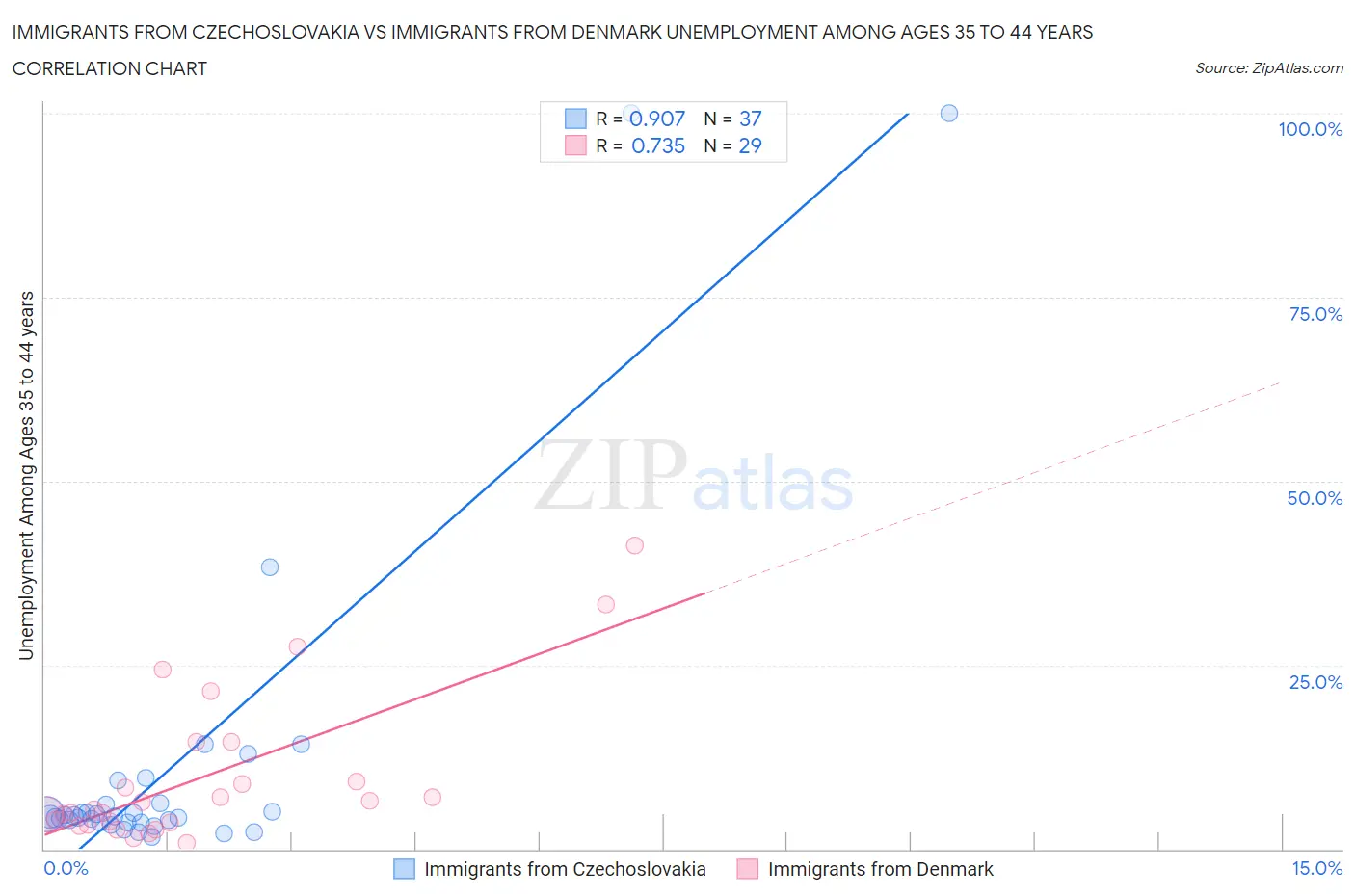Immigrants from Czechoslovakia vs Immigrants from Denmark Unemployment Among Ages 35 to 44 years