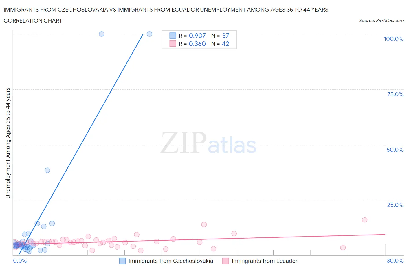 Immigrants from Czechoslovakia vs Immigrants from Ecuador Unemployment Among Ages 35 to 44 years