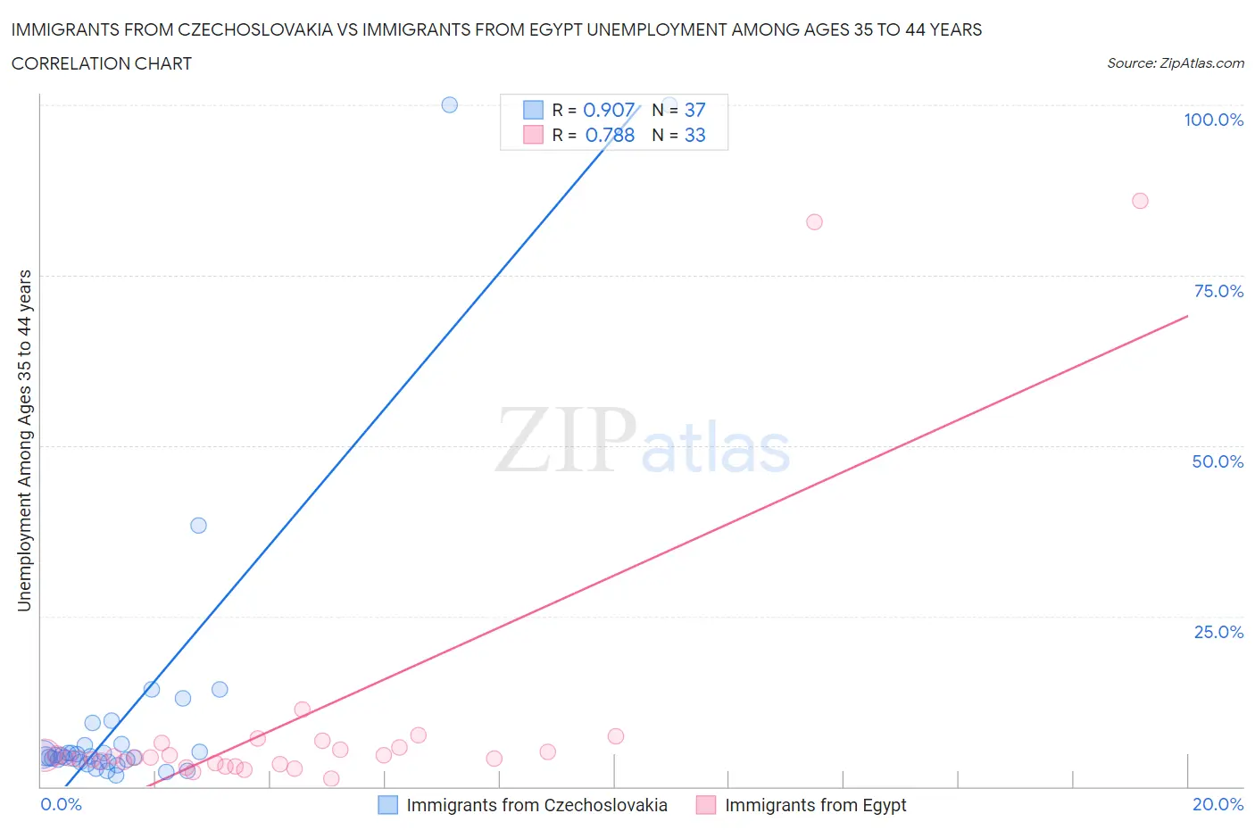 Immigrants from Czechoslovakia vs Immigrants from Egypt Unemployment Among Ages 35 to 44 years