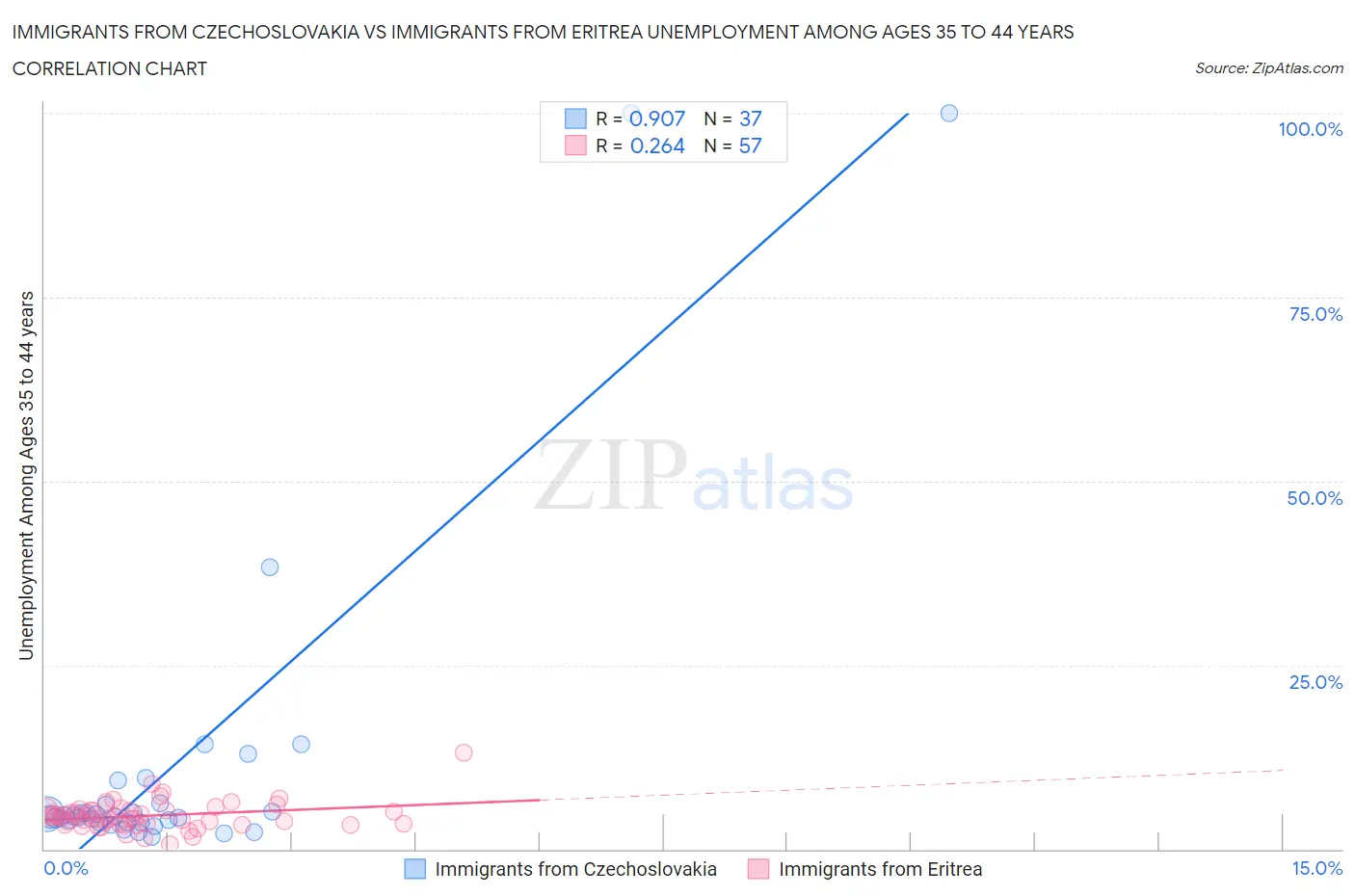 Immigrants from Czechoslovakia vs Immigrants from Eritrea Unemployment Among Ages 35 to 44 years