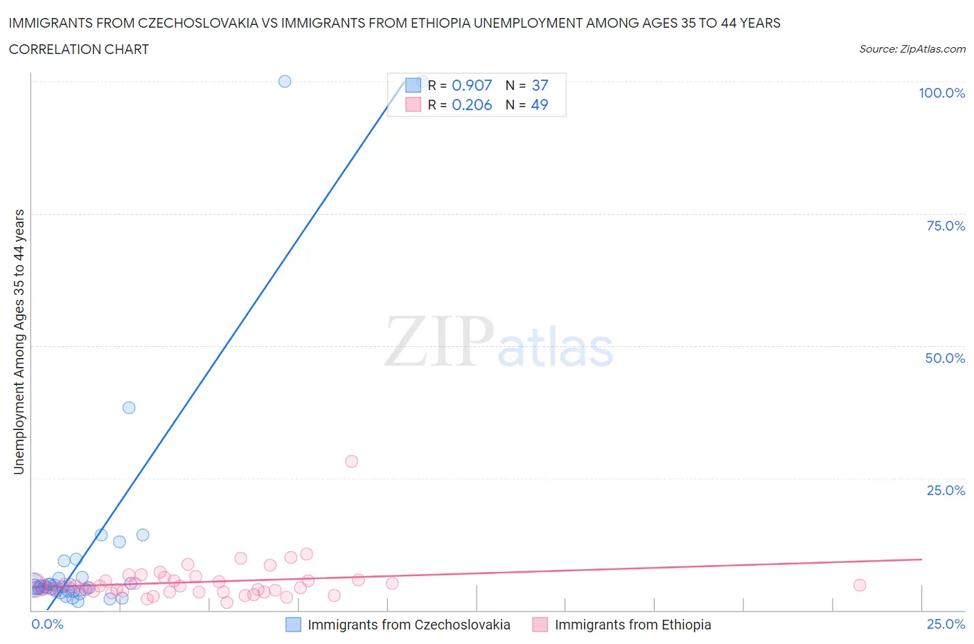 Immigrants from Czechoslovakia vs Immigrants from Ethiopia Unemployment Among Ages 35 to 44 years