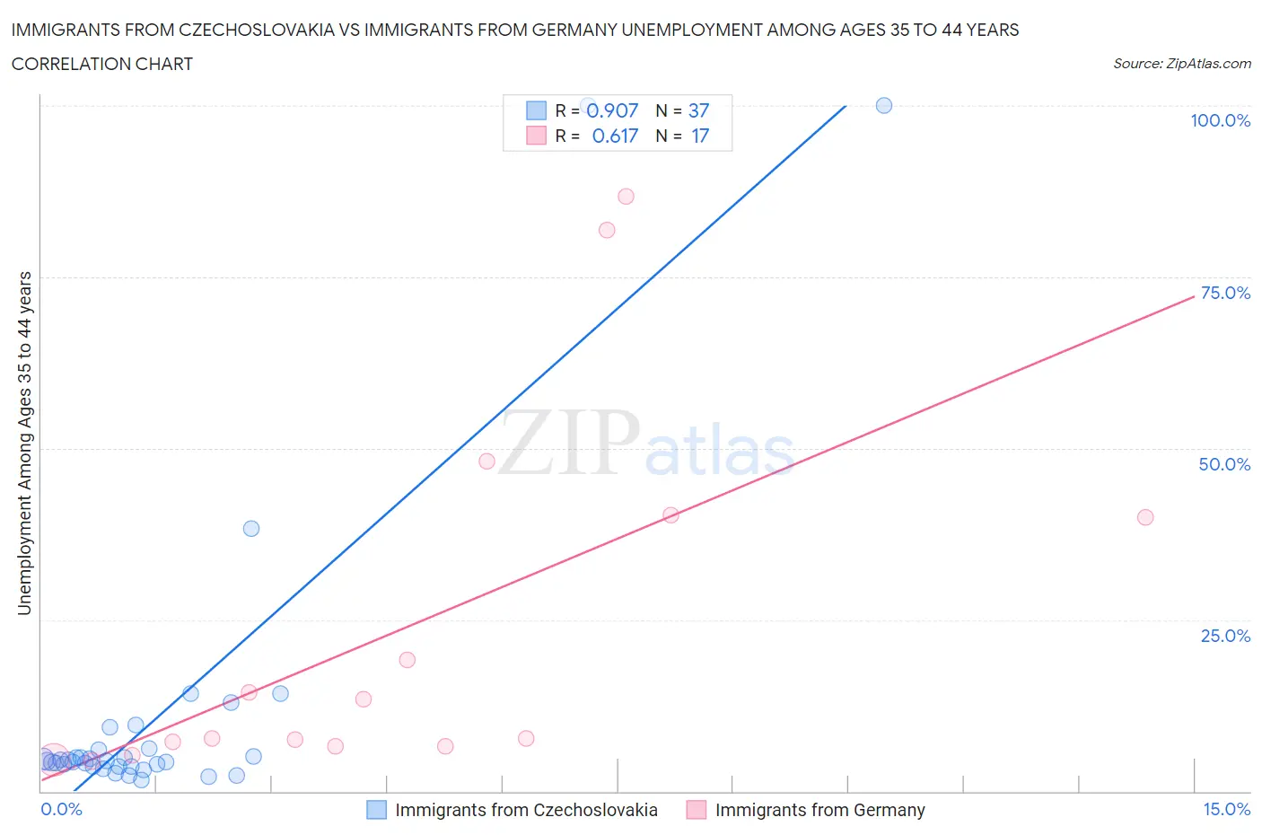 Immigrants from Czechoslovakia vs Immigrants from Germany Unemployment Among Ages 35 to 44 years