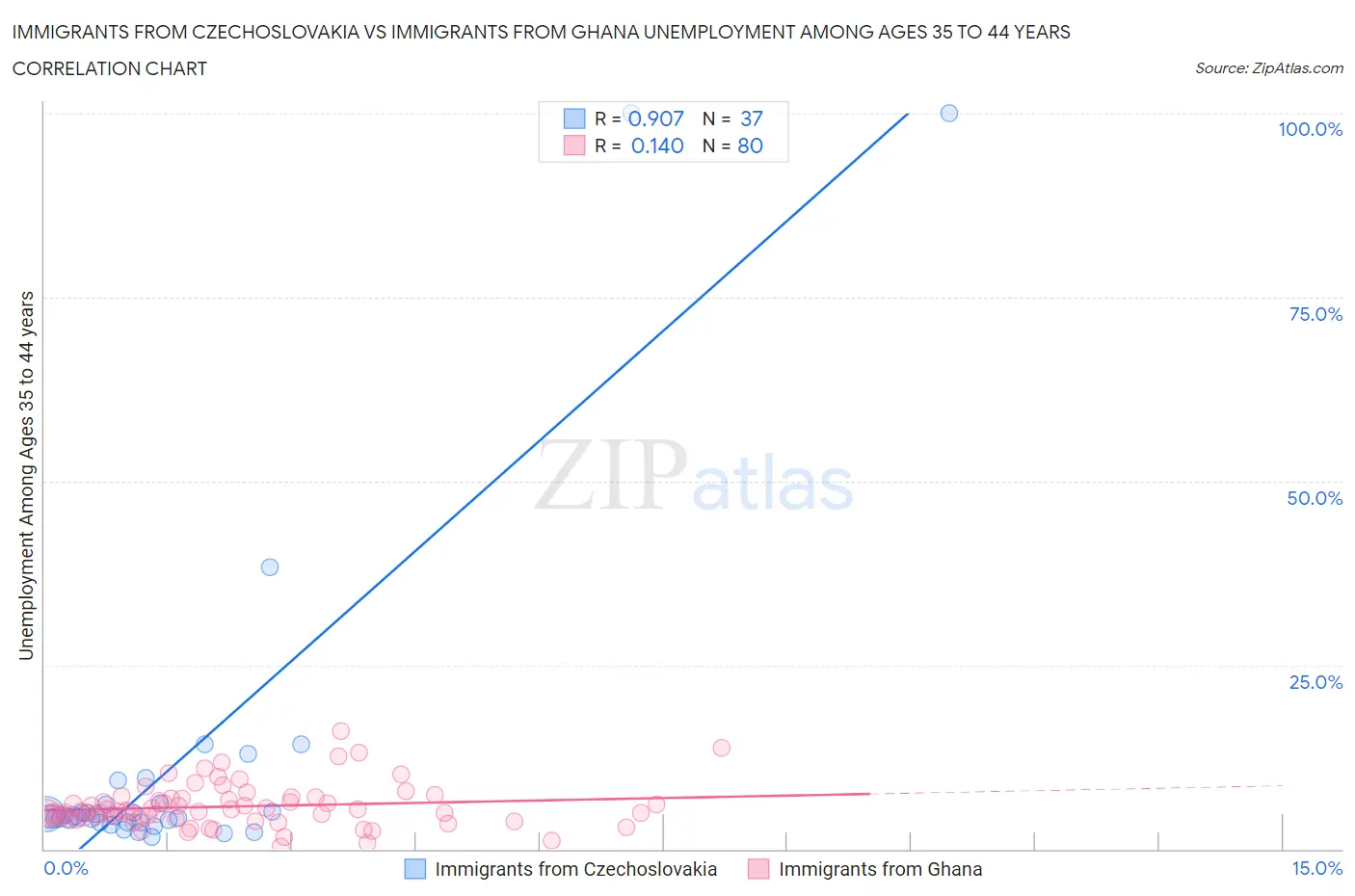 Immigrants from Czechoslovakia vs Immigrants from Ghana Unemployment Among Ages 35 to 44 years