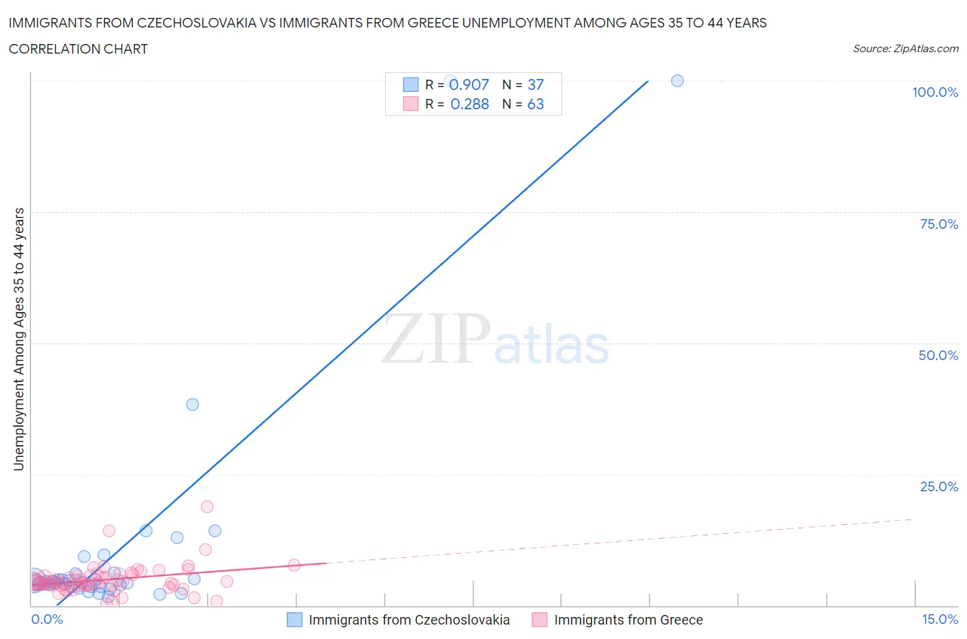 Immigrants from Czechoslovakia vs Immigrants from Greece Unemployment Among Ages 35 to 44 years