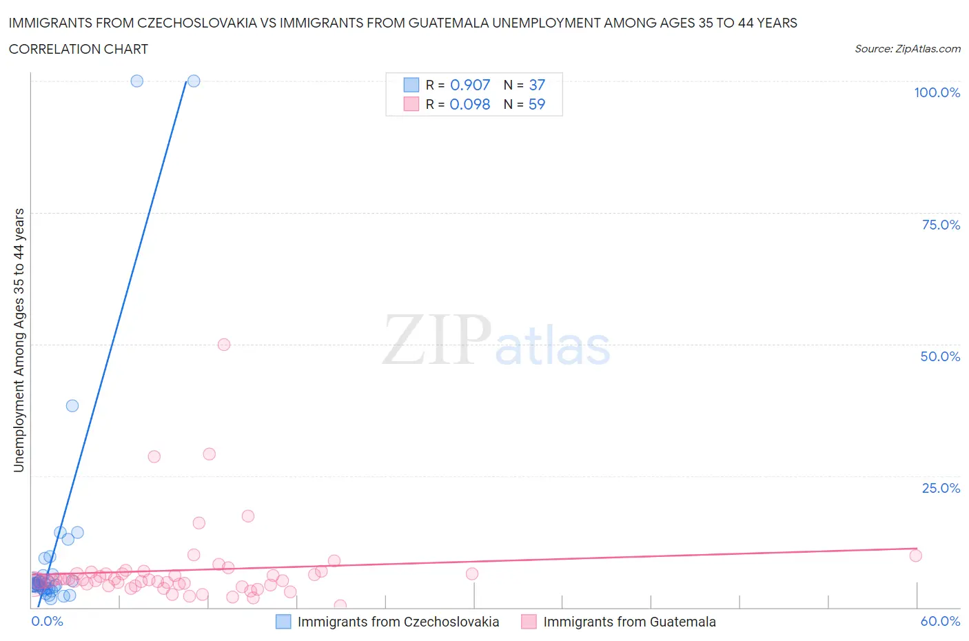 Immigrants from Czechoslovakia vs Immigrants from Guatemala Unemployment Among Ages 35 to 44 years