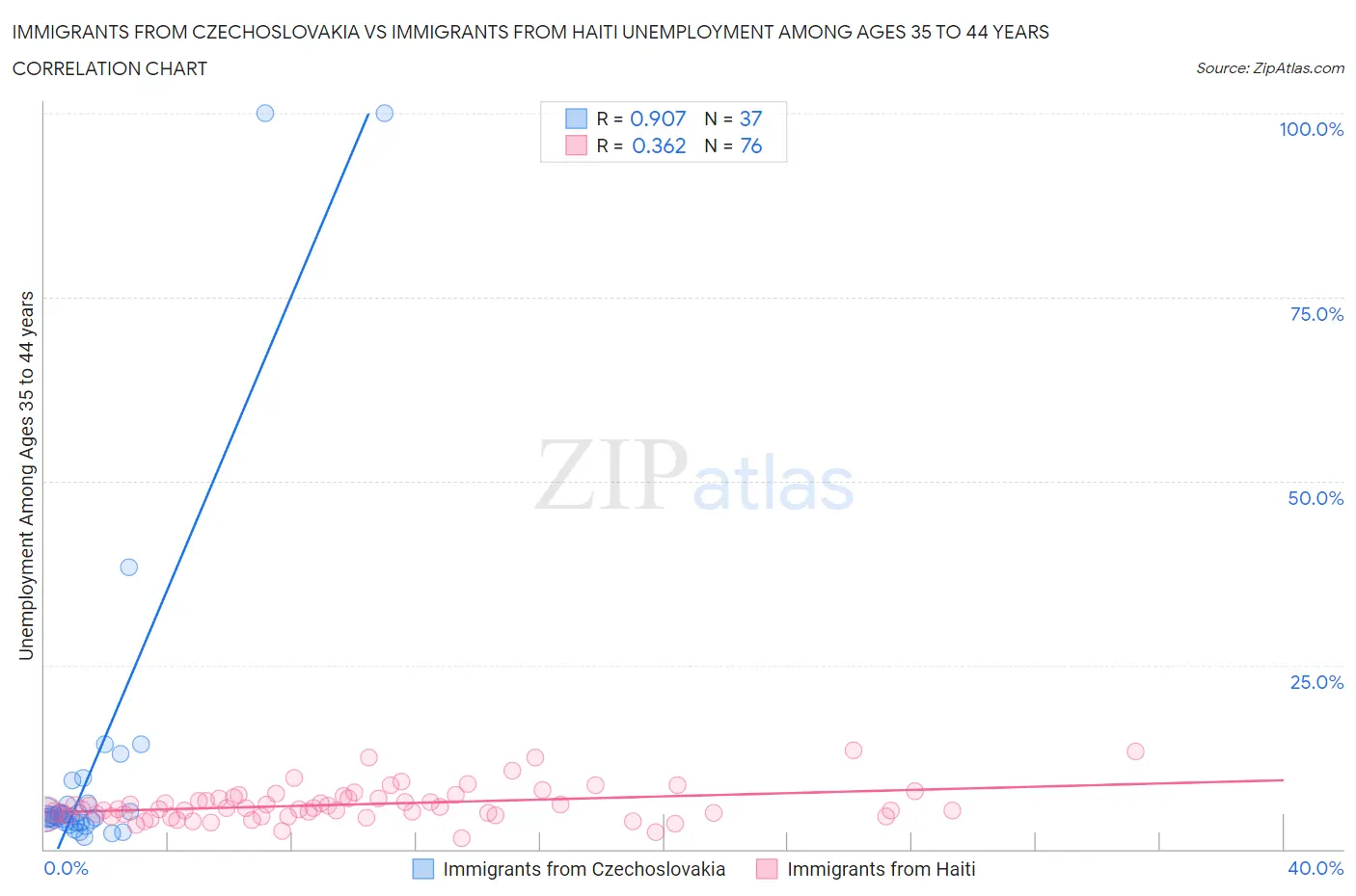 Immigrants from Czechoslovakia vs Immigrants from Haiti Unemployment Among Ages 35 to 44 years
