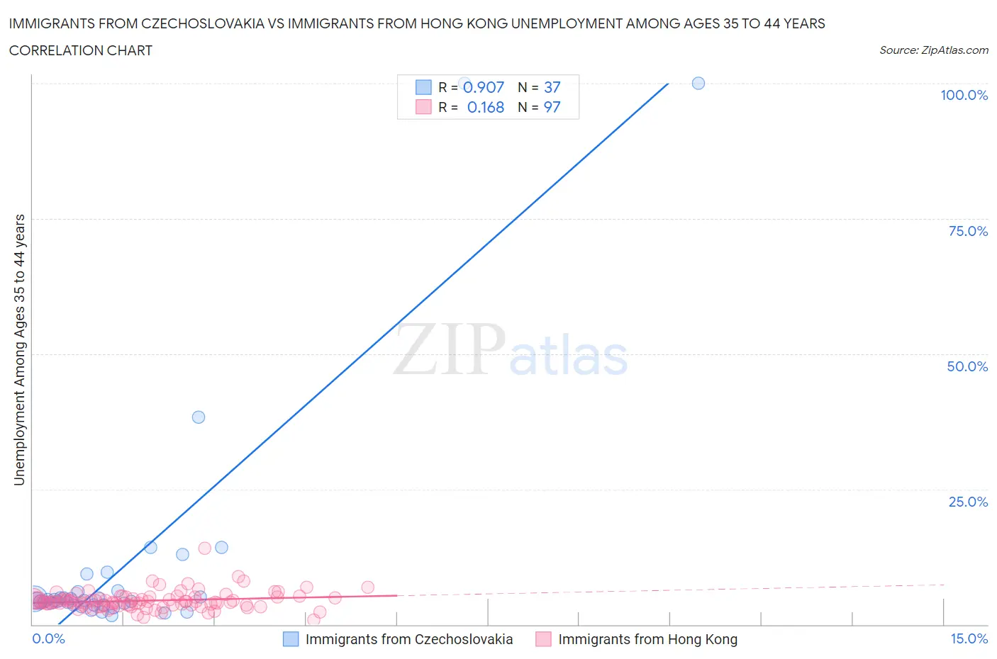 Immigrants from Czechoslovakia vs Immigrants from Hong Kong Unemployment Among Ages 35 to 44 years