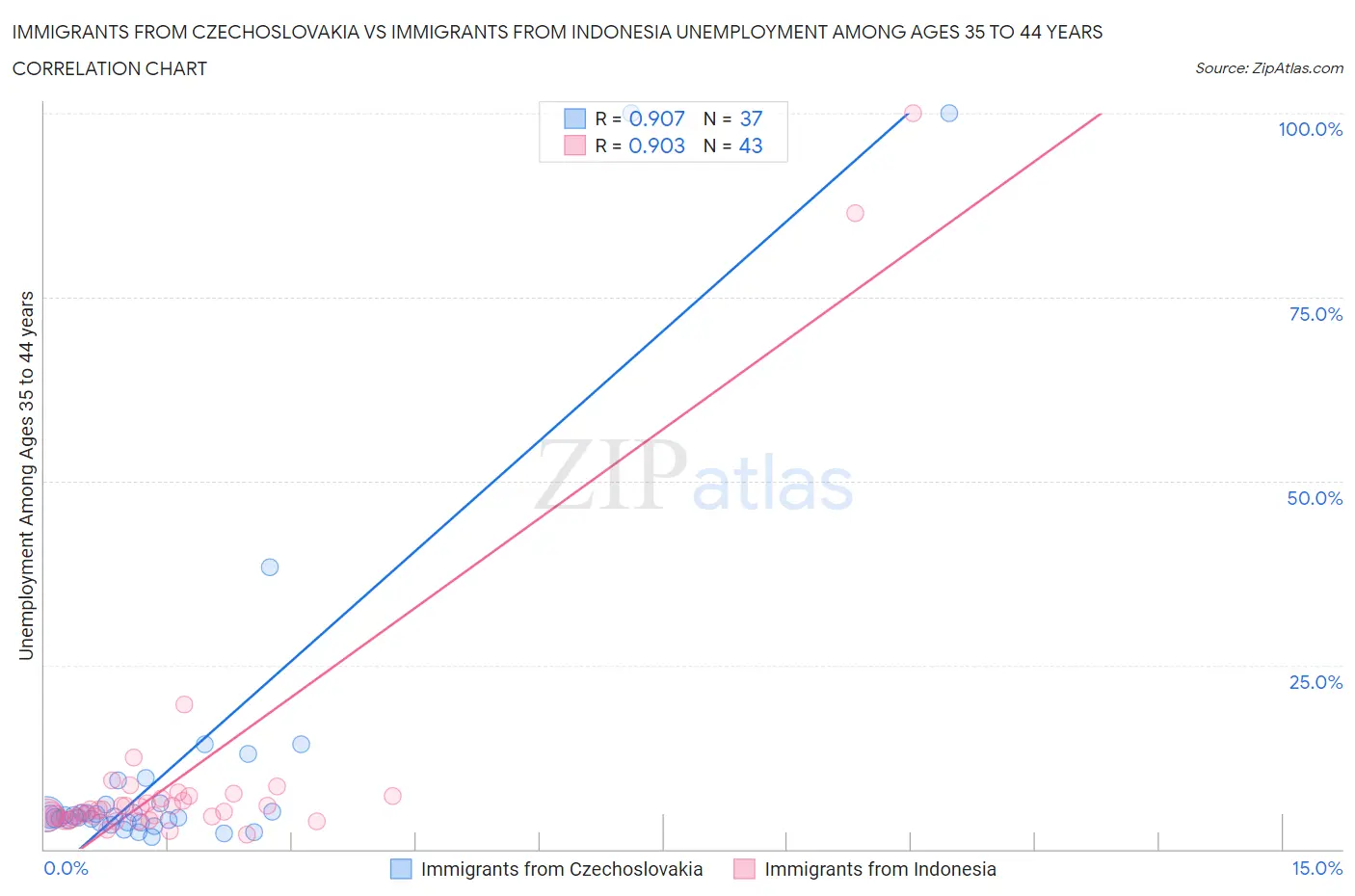 Immigrants from Czechoslovakia vs Immigrants from Indonesia Unemployment Among Ages 35 to 44 years