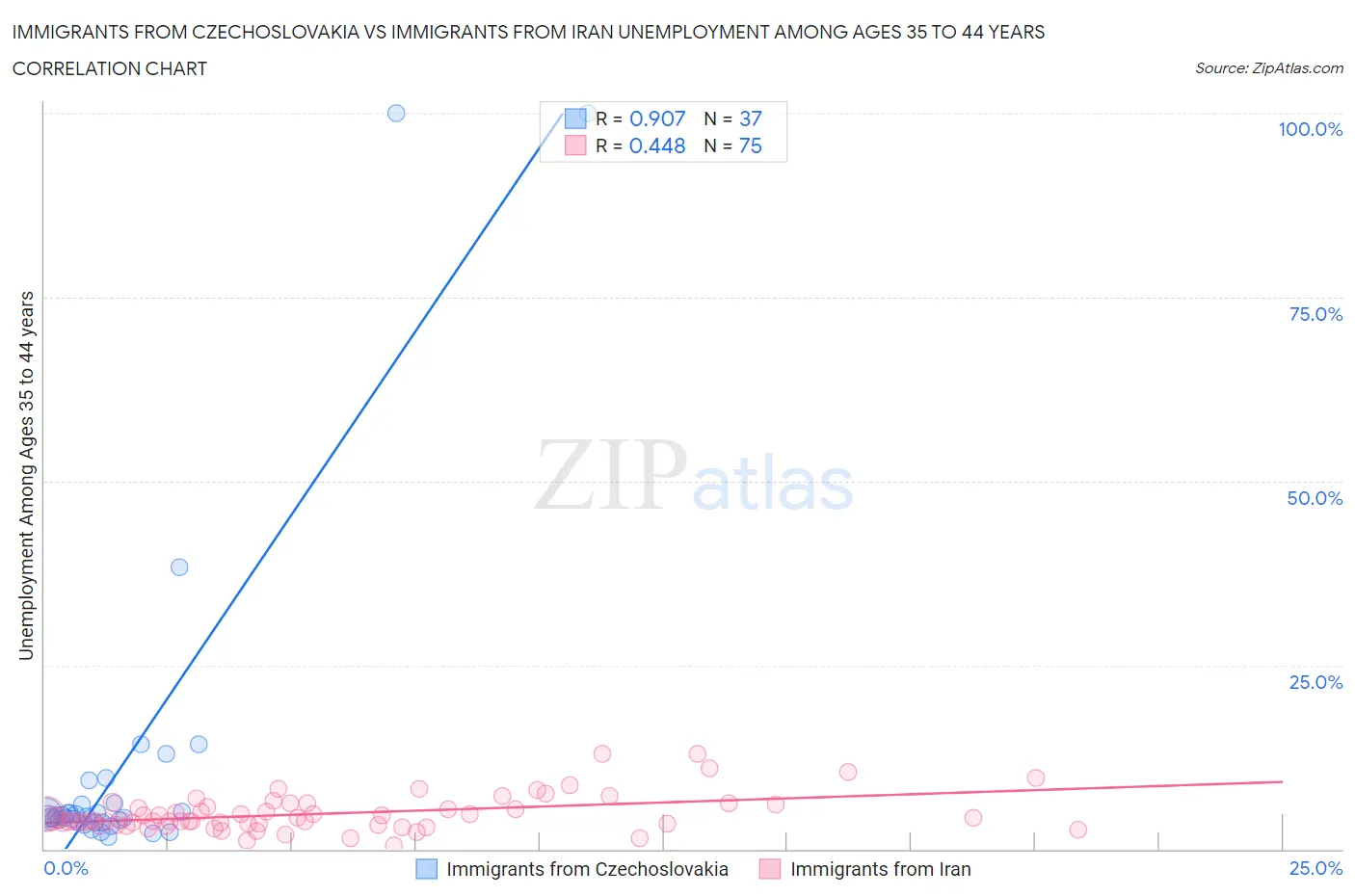 Immigrants from Czechoslovakia vs Immigrants from Iran Unemployment Among Ages 35 to 44 years